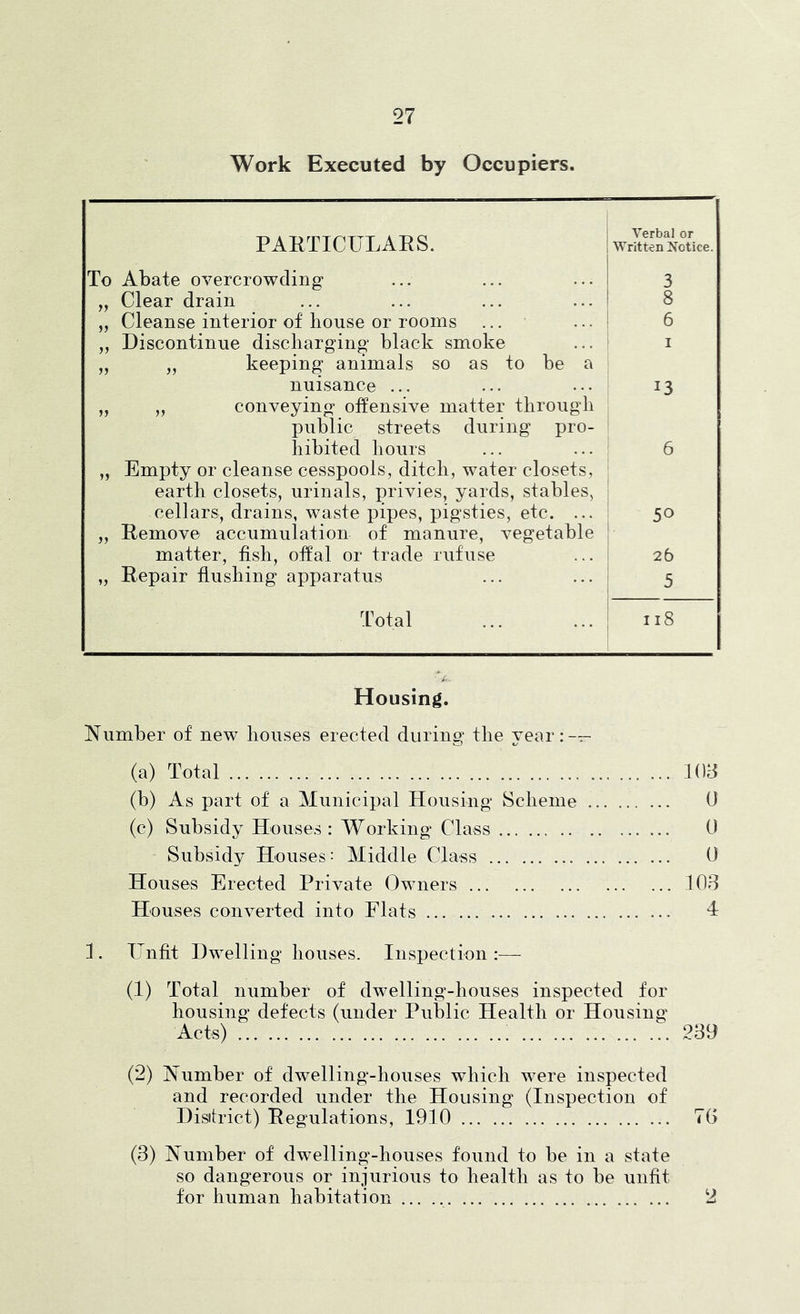 Work Executed by Occupiers. PARTICULARS. Verbal or Written Notice. To Abate overcrowding 3 „ Clear drain 8 „ Cleanse interior of house or rooms ... ... 6 „ Discontinue discharging black smoke „ „ keeping animals so as to be a I nuisance ... 13 „ „ conveying offensive matter through public streets during pro- hibited hours 6 „ Empty or cleanse cesspools, ditch, water closets, earth closets, urinals, privies, yards, stables, cellars, drains, waste pipes, pigsties, etc. ... 50 „ Remove accumulation of manure, vegetable matter, fish, offal or trade rufuse 25 „ Repair flushing apparatus 5 Total ii8 Housing. ISTumber of new houses erected during the year;--- (a) Total l()c{ (h) As part of a Municipal Housing Scheme 0 (c) Subsidy Houses : Working Class 0 Subsidy Houses: Middle Class 0 Houses Erected Private Owners 10B Houses converted into Flats T f . Hnfit Dwelling houses. Inspection :— (1) Total number of dwelling-houses inspected for housing defects (under Public Health or Housing Acts) 2B9 (2) Number of dwelling-houses which were inspected and recorded under the Housing (Inspection of Disitrict) Regulations, 1910 7G (3) Number of dwelling-houses found to be in a state so dangerous or injurious to health as to be unfit for human habitation 2
