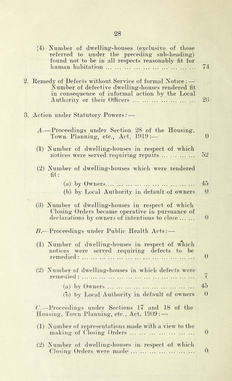 (4)- Number of dwelling-houses (exclusive of those referred to under the preceding sub-heading) found not to be in all respects reasonably fit for human habi^tion 74 2. Eemedy of Defects without Service of formal Notice: — Is^umber of defective dwelling-houses rendered fit in consequence of informal action by the Local Authority or their Officers 20 3. Action under Statutory Powers: — A.—Proceedings under Section 28 of the Housing, Town Planning, etc., Act, 1919 :— 0 (1) Number of dwelling-houses in respect of which notices were served requiring repairs 52 (2) Number of dwelling-houses which were rendered fit: (a) by Owners 45 (b) by Local Authority in default of owners 0 (3) Number of dwelling-houses in respect of which Closing Orders became operative in pursuance of declaralions by owners of intentions to close 0 D.—T^roceedings under Public Health Acts : — (1) Number of dwelling-houses in respect of which notices were served requiring defects to be remedied : 0 (2) Number of dwelling-houses in which defects were remedied : 7 (a) ])y Owners 45 (b) by Local Authority in default of owners 0 C.— IT-oceediijgs under Sections 17 and 18 of the Housing, 'Toivn Planning, etc.. Act, 1909: — (1) A iimlx'r of rei)resentations made with a view to the makirig of Closing Ordei's 0 (2) A^uniber of dwelling-houses in respect of which Closiiig Orders weie made 0