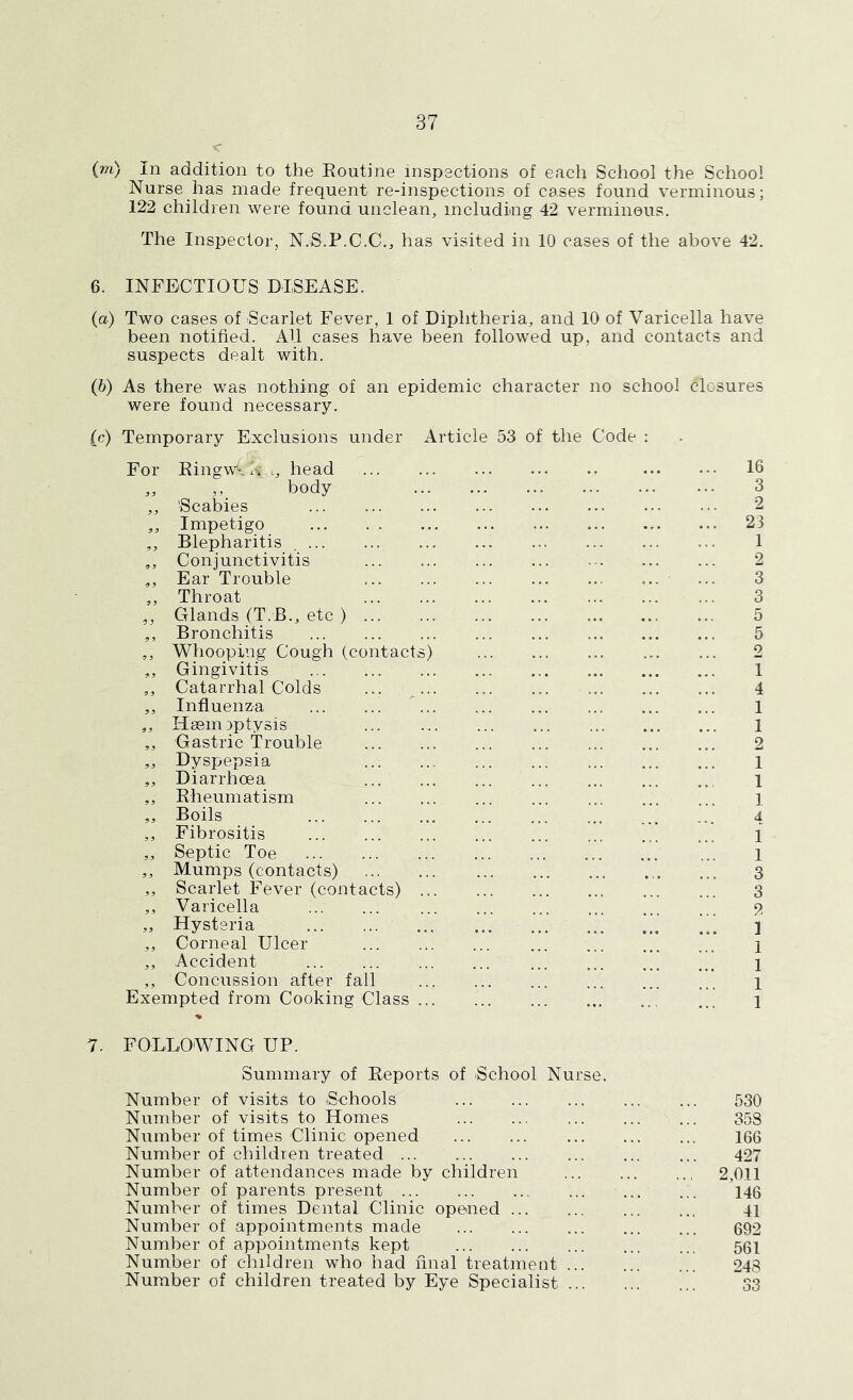 (m) In addition to the Eoutine inspections of each School the School Nurse has made frequent re-inspections of cases found verminous; 122 children were found unclean, including 42 verminous. The Inspector, N.S.P.C.C., has visited in 10 cases of the above 42. 6. INFECTIOUS DISEASE. (a) Two cases of Scarlet Fever, 1 of Diphtheria, and 10 of Varicella have been notified. All cases have been followed up, and contacts and suspects dealt with. (b) As there was nothing of an epidemic character no school closures were found necessary. (c) Temporary Exclusions under Article 53 of the Code : For Ringw*'. x\ l, head 16 ,, ,, body 3 ,, Scabies 2 „ Impetigo 23 „ Blepharitis 1 ,, Conjunctivitis 2 ,, Ear Trouble ... 3 ,, Throat 3 Glands (T.B., etc ) 5 ,, Bronchitis 5 ,, Whooping Cough (contacts) 2 ,, Gingivitis 1 „ Catarrhal Colds ... ^ 4 ,, Influenza  1 „ Hsemiptysis 1 ,, Gastric Trouble 2 ,, Dyspepsia 1 ,, Diarrhoea 1 ,, Kheumatism 1 ,, Boils 4 ,, Fibrositis ... 1 ,, Septic Toe 1 „ Mumps (contacts) ... 3 ,, Scarlet Fever (contacts) 3 ,, Varicella q ,, Hysteria ] „ Corneal Ulcer 1 ,, Accident 1 ,, Concussion after fall 1 Exempted from Cooking Class ... 1 % 7. FOLLOWING UP. Summary of Reports of iSchool Nurse. Number of visits to Schools 530 Number of visits to Homes 35S Number of times Clinic opened 166 Number of children treated 427 Number of attendances made by children 2,011 Number of parents present ’l46 Number of times Dental Clinic opened 41 Number of appointments made 692 Number of appointments kept 561 Number of clnldren who had final treatment 248 Number of children treated by Eye Specialist 33