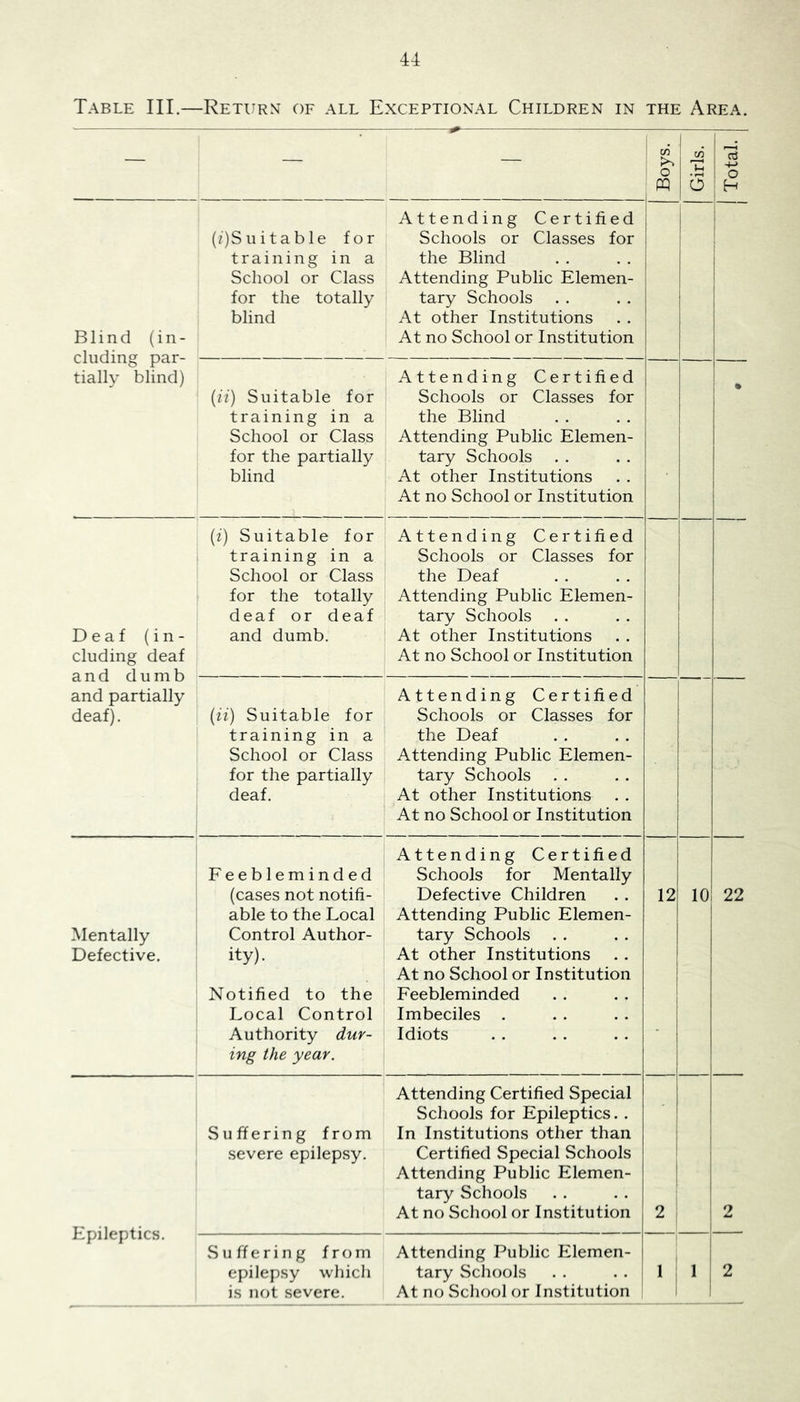 Table III.—Return of all Exceptional Children in the Area. — — — Boys. Girls. Total. Blind (in- cluding par- tially blind) (/)Sui table for training in a School or Class for the totally blind Attending Certified Schools or Classes for the Blind Attending Public Elemen- tary Schools . . At other Institutions At no School or Institution {ii) Suitable for training in a School or Class for the partially blind Attending Certified Schools or Classes for the Blind Attending Public Elemen- tary Schools . . At other Institutions At no School or Institution % Deaf (i n - eluding deaf and dumb and partially deaf). (i) Suitable for training in a School or Class for the totally deaf or deaf and dumb. Attending Certified Schools or Classes for the Deaf Attending Public Elemen- tary Schools At other Institutions At no School or Institution (ii) Suitable for training in a School or Class for the partially deaf. Attending Certified Schools or Classes for the Deaf Attending Public Elemen- tary Schools . . At other Institutions At no School or Institution Mentally Defective. Feebleminded (cases not notifi- able to the Local Control Author- ity). Notified to the Local Control Authority dur- ing the year. Attending Certified Schools for Mentally Defective Children Attending Public Elemen- tary Schools At other Institutions At no School or Institution Feebleminded Imbeciles . Idiots 12 10 22 Epileptics. Suffering from severe epilepsy. Attending Certified Special Schools for Epileptics. . In Institutions other than Certified Special Schools Attending Public Elemen- tary Schools At no School or Institution 2 2 S u ff e r i n g from epilepsy which is not severe. Attending Public Elemen- tary Schools At no School or Institution 1 1 2