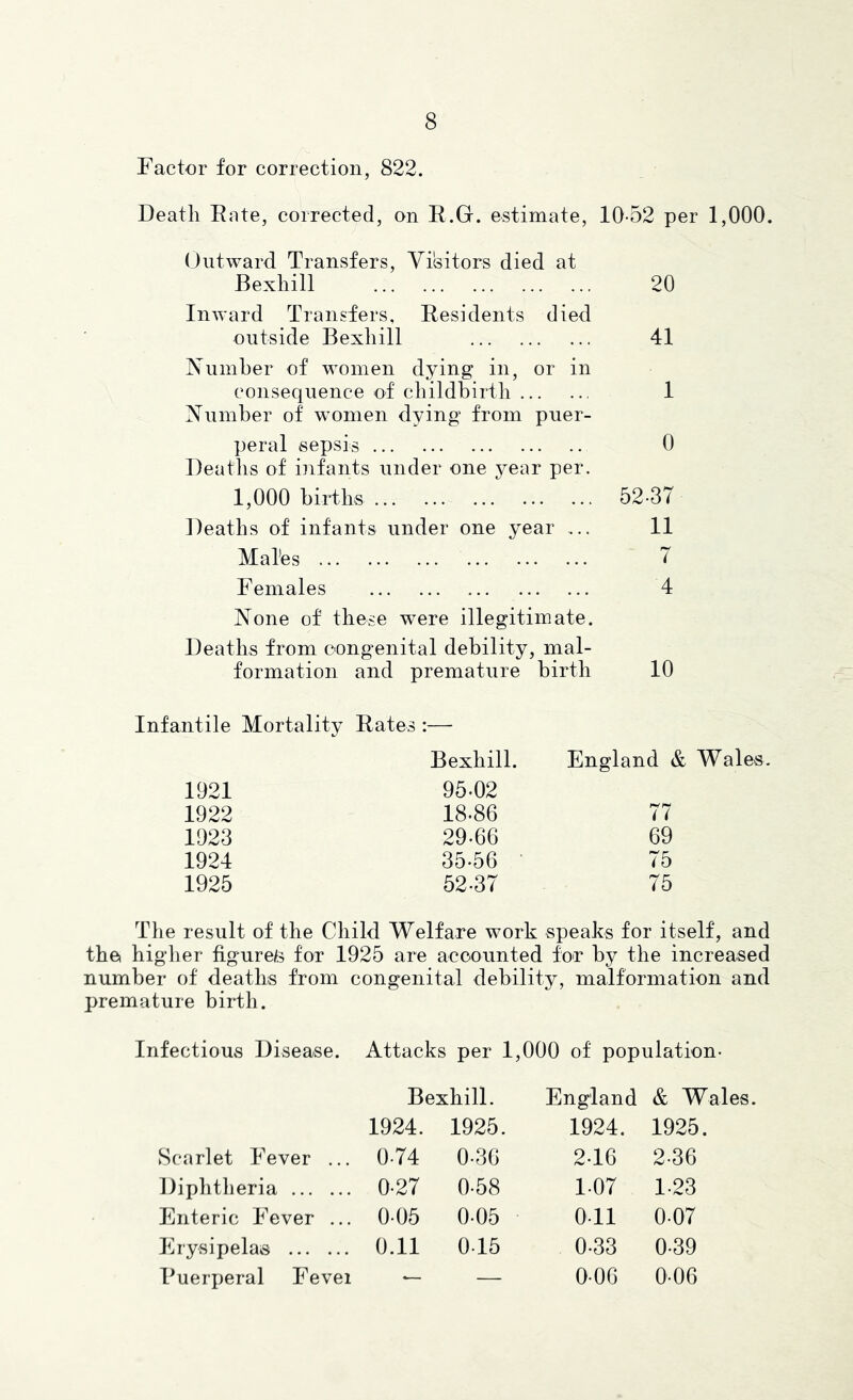Factor for correction, 822. Death Rate, corrected, on R.G. estimate, 10-52 per 1,000. Outward Transfers, Visitors died at Bexhill 20 Inward Transfers, Residents died outside Bexhill 41 Number of women dying in, or in consequence of childbirth 1 Number of women dying from puer- peral sepsis 0 Deaths of iiifants under one year per. 1,000 births 52-37 Deaths of infants under one year ... 11 Males 7 Females 4 None of these were illegitimate. Deaths from congenital debility, mal- formation and premature birth 10 Infantile Mortality Rates :— Bexhill. 1921 1922 1923 1924 1925 95-02 18-86 29-66 35-56 52-37 England & Wales. 77 69 75 75 The result of the Child Welfare work speaks for itself, and the higher figure/s for 1925 are accounted for by the increased number of deaths from congenital debility, malformation and premature birth. Infectious Disease. Attacks per 1,000 of population- Bexhill. England & Wales. 1924. Scarlet Fever ... 0-74 Diphtheria 0-27 Enteric Fever ... 0-05 Erysipelas 0.11 Ruerperal Fevei — 1925. 1924. 1925. 0-36 2-16 2-36 0-58 1-07 1-23 0-05 0-11 0-07 0-15 0-33 0-39 — 0-06 0-06