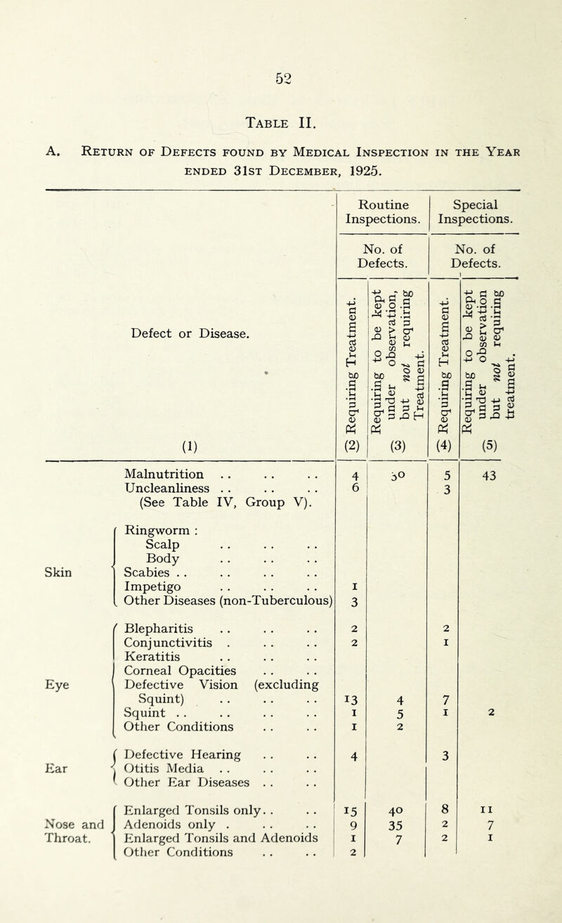 Table II. A. Return of Defects found by Medical Inspection in the Year ENDED 31st December, 1925. Defect or Disease. (1) Routine Inspections. Special Inspections. No. of Defects. No. of Defects. ^ Requiring Treatment. Requiring to be kept ^ under observation, ^ but not requiring Treatment. j ^ Requiring Treatment. Requiring to be kept under observation but not requiring treatment. Malnutrition 4 30 5 43 Uncleanliness .. 6 3 (See Table IV, Group V). Ringworm ; Scalp Body Skin Scabies . . Impetigo I Other Diseases (non-Tuberculous) 3 ' Blepharitis 2 2 Conjunctivitis . 2 I Keratitis Corneal Opacities Eye Defective Vision (excluding Squint) 13 4 7 Squint . . i 5 I 2 Other Conditions I 2 1 ( Defective Hearing 4 3 Ear 1 Otitis Media ' Other Ear Diseases . . [ Enlarged Tonsils only. . 15 40 8 11 Nose and J 1 Adenoids only . 9 35 2 7 Throat. 1 Enlarged Tonsils and Adenoids I 7 2 i [ Other Conditions 2