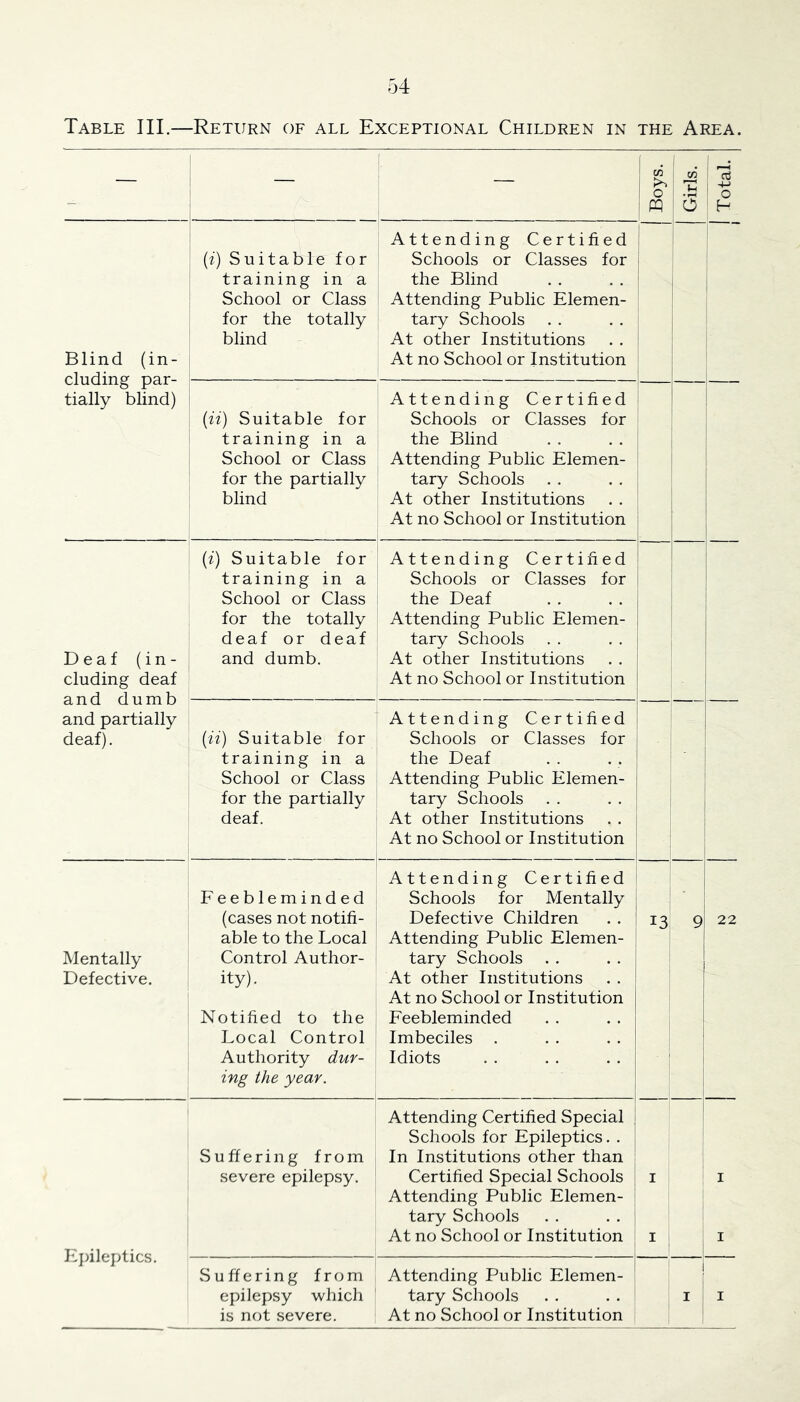 — — — 1 ' CO CO o ^ cq O H Attending Certified {i) Suitable for Schools or Classes for training in a the Blind 1 School or Class Attending Public Elemen- for the totally tary Schools Blind (in- cluding par- blind At other Institutions At no School or Institution Attending Certified tially blind) (n) Suitable for Schools or Classes for training in a the Blind School or Class Attending Public Elemen- for the partially tary Schools . . blind At other Institutions At no School or Institution (i) Suitable for Attending Certified training in a Schools or Classes for School or Class the Deaf for the totally Attending Public Elemen- deaf or deaf tary Schools . . Deaf (in- cluding deaf and dumb and dumb. At other Institutions At no School or Institution Attending Certified and partially deaf). (n) Suitable for Schools or Classes for training in a the Deaf School or Class Attending Public Elemen- for the partially tary Schools . . . . deaf. At other Institutions At no School or Institution Attending Certified i Feebleminded Schools for Mentally i (cases not notifi- Defective Children . . 1 13 9 22 able to the Local Attending Public Elemen- Mentally Control Author- tary Schools . . Defective. ity). At other Institutions At no School or Institution Notified to the Feebleminded Local Control Imbeciles . Authority dur- ing the year. Idiots Attending Certified Special Schools for Epileptics. . Suffering from In Institutions other than severe epilepsy. Certified Special Schools Attending Public Elemen- I I Ejuleptics. tary Schools At no School or Institution I I S u ff e r i n g from Attending Public Elemen- i 1 epilepsy which tary Schools I I is not severe. At no School or Institution '