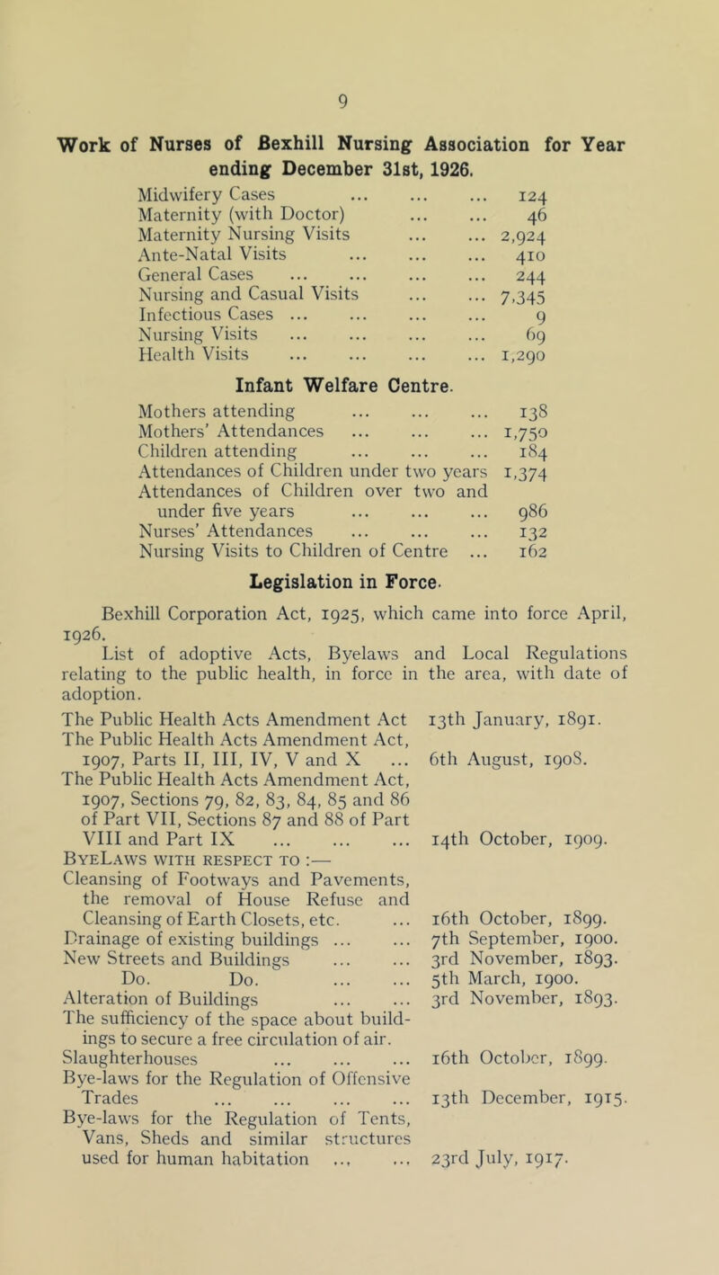 Work of Nurses of Bexhill Nursing Association for Year ending December 31st, 1926. Midwifery Cases ... ... ... 124 Maternity (with Doctor) ... ... 46 Maternity Nursing Visits ... ... 2,924 Ante-Natal Visits ... ... ... 410 General Cases ... ... ... ... 244 Nursing and Casual Visits ... ... 7,345 Infectious Cases ... ... ... ... 9 Nursing Visits ... ... ... ... 69 Health Visits 1,290 Infant Welfare Centre. Mothers attending ... ... ... 138 Mothers’ Attendances ... ... ... 1,750 Children attending ... ... ... 184 Attendances of Children under two years 1,374 Attendances of Children over two and under five years ... ... ... 986 Nurses’ Attendances ... ... ... 132 Nursing Visits to Children of Centre ... 162 Legislation in Force. Bexhill Corporation Act, 1925, which came into force April, 1926. List of adoptive Acts, Byelaws and Local Regulations relating to the public health, in force in the area, with date of adoption. The Public Health Acts Amendment Act The Public Health Acts Amendment Act, 1907, Parts II, III, IV, V and X ... The Public Health Acts Amendment Act, 1907, Sections 79, 82, 83, 84, 85 and 86 of Part VII, Sections 87 and 88 of Part VIII and Part IX ByeLaws with respect to :— Cleansing of Footways and Pavements, the removal of House Refuse and Cleansing of Earth Closets, etc. Drainage of existing buildings ... New Streets and Buildings Do. Do. Alteration of Buildings The sufficiency of the space about build- ings to secure a free circulation of air. Slaughterhouses Bye-laws for the Regulation of Offensive Trades Bye-laws for the Regulation of Tents, Vans, Sheds and similar structures used for human habitation 13th January, 1891. 6th August, 190S. 14th October, 1909. i6th October, 1899. 7th September, 1900. 3rd November, 1893. 5th March, 1900. 3rd November, 1893. i6th October, 1899. 13th December, 1915. 23rd July, 1917.