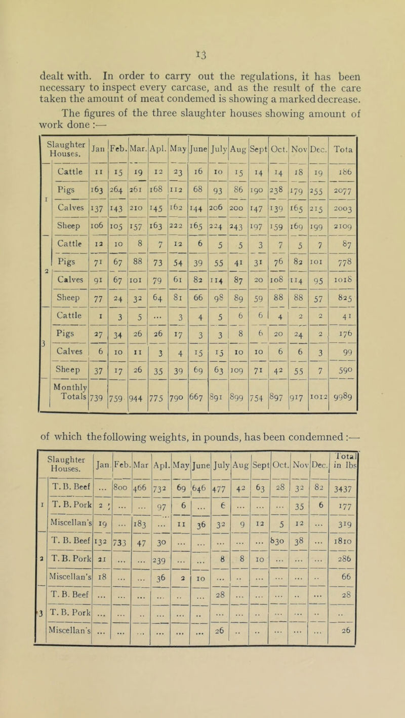 dealt with. In order to carry out the regulations, it has been necessary to inspect every carcase, and as the result of the care taken the amount of meat condemed is showing a marked decrease. The figures of the three slaughter houses showing amount of work done:— s laughter -louses. Jan Feb. Mar. Ap\. May June July Aug Sept Oct. Nov Dec. Tofa Cattle II 15 12 23 16 10 15 14 14 18 19 186 I Pigs 163 364 261 168 112 68 93 86 190 238 09 255 2077 Calves 137 143 210 145 162 144 206 200 147 139 165 215 2003 Sheep 106 105 157 163 222 if>5 224 243 197 159 169 199 2109 Cattle 12 10 8 7 12 6 5 5 3 7 5 7 87 Pigs 71 67 88 73 54 39 55 41 31 76 82 lOI 778 Calves 91 67 lOI 79 61 82 114 87 20 108 114 95 1018 Sheep 77 24 32 64 81 66 98 89 59 88 88 57 825 Cattle . I 3 5 ... 3 4 5 6 6 4 0 41 Pigs 37 34 26 26 17 3 3 8 6 20 24 2 176 Calves 6 10 II 3 4 15 15 10 10 6 6 3 99 Sheep 37 17 26 35 39 69 63 109 71 42 55 7 590 Monthly Totals 739 759 944 775 790 667 891 899 754 897 917 1012 9989 of which the following weights, in pounds, has been condemned :— Slaughter Houses. Jan Feb. Mar Apl. May June July Aug Sept Oct. Nov Dec. 1 lotal in lbs T. B. Beef 800 466 732 69 646 477 42 63 28 32 82 3437 I T. B. Pork 2 ' 4 ... 97 6 ... 6 ... ... 35 6 177 Miscellan’s 19 ... 183 ... 11 36 32 9 12 5 12 ... 319 T. B. Beef 132 733 47 30 ... ... ... ... 830 38 ... 1810 2 T.B.Pork 21 ... ... 239 ... 8 8 10 ... ... ... 1 1 1 & ! 1 1 Miscellan’s 18 ... 36 10 ... •• ... ... ... 66 T. B. Beef ... ... ... ... ... 28 ... ... ... 28 '3 T. B. Pork ... ... ... • • ... ... •• ... ... •• Miscellan's ... ... ... ... ... 26 •• •• ... ... ... 26