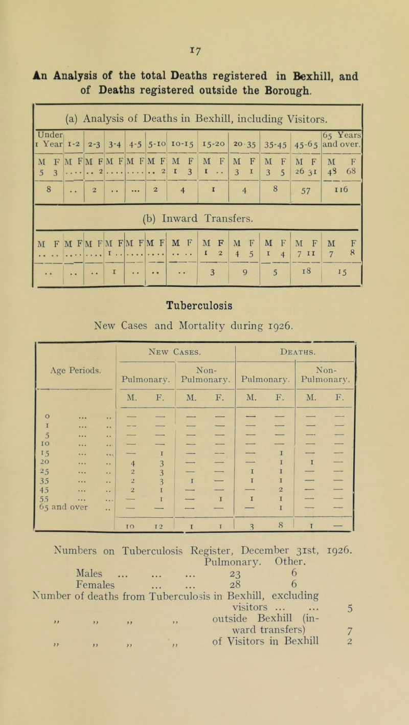 An Analysis of the total Deaths registered in Bexhill, and of Deaths registered outside the Borough. (a) Analysis of Deaths in Bexhill, including Visitors. Under I Year 1-2 2-3 3-4 4-5 5-10 10-15 15-20 20 35 35-45 45-65 65 Years and over. -M F 5 3 M F M F M F . • • • M F M F M F I 3 M F I M F 3 I M F 3 5 M F 26 31 M F 48 68 8 2 ... 2 4 I 4 8 57 116 (b) Inward Transfers. M F M F M F M F I .. M F M F M F M F I 2 M F 4 5 M F I 4 M F 7 II M F 7 « • • I • • 3 9 5 18 Tuberculosis New Cases and Mortality during 1926. .\ge Periods. New Cases. DEj \THS. Pulmonary. Non- Pulmonary. Pulmonary. Non- Pulmonary. 0 1 5 10 15 20 25 35 45 55 65 and over M. F. M. F. M. F. M. F. — I 4 3 2 3 2 3 2 I — I I — — I — I — I I I — 2 I I — I I — TO T2 I T 1 3 8 1 I — Numbers on Tuberculosis Register, December 31st, 1926. Pulmonary. Other. Males 23 6 Females ... ... 28 6 Number of deaths from Tuberculosis in Bexhill, excluding visitors ... ... 5 ,, ,, ,, ,, outside Bexhill (in- ward transfers) 7 ,, ,, ,, ,, of Visitors in Bexhill 2