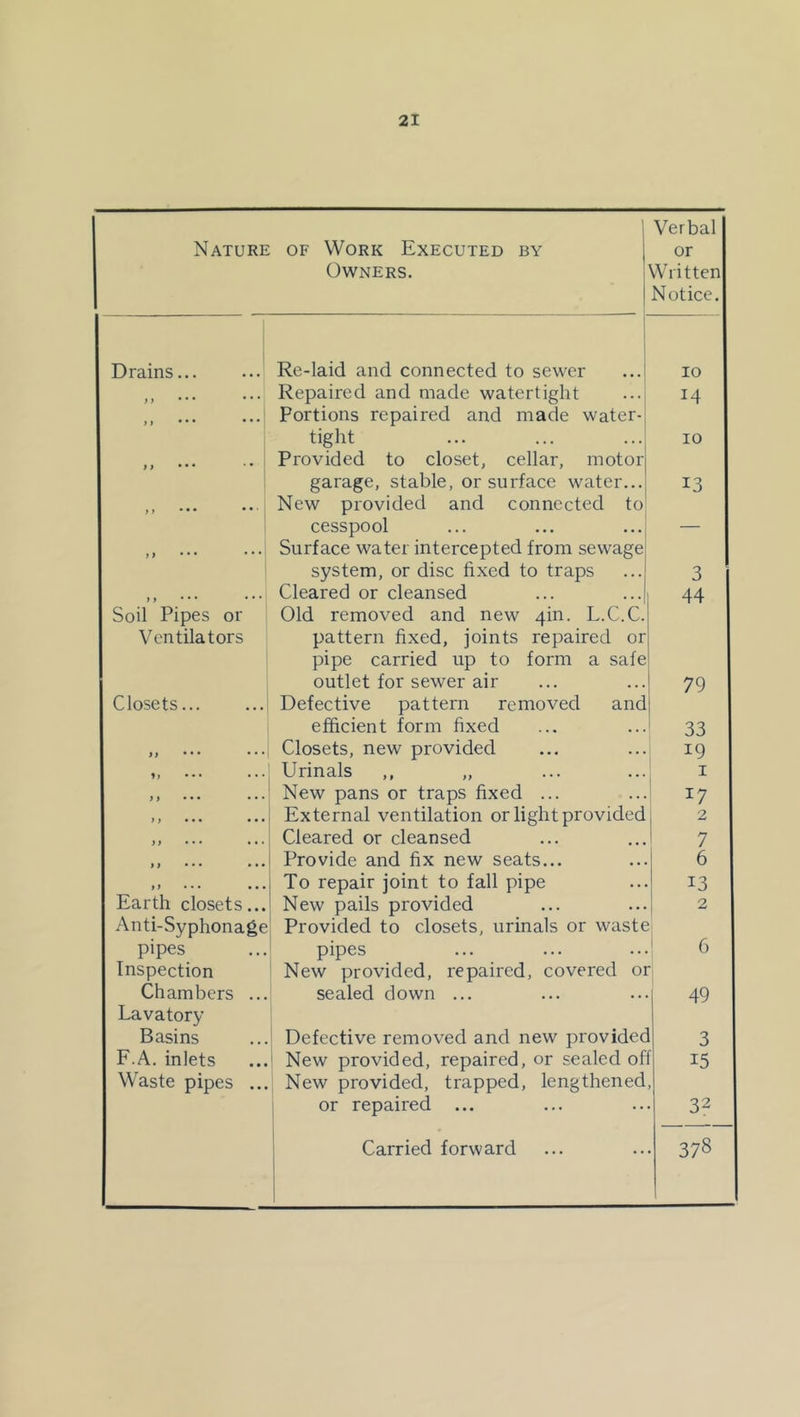 Nature OF Work Executed by Owners. Verbal or Written Notice. Drains... Re-laid and connected to sewer 10 }} ••• ••• Repaired and made watertight 14 ,, ••• ... Portions repaired and made water- tight 10 , , ... • • ! Provided to closet, cellar, motor garage, stable, or surface water... 13 Ji ... . . ■ New provided and connected to cesspool — f> • • • •* V Surface water intercepted from sewage system, or disc fixed to traps 3 } t • • • • • • Cleared or cleansed 44 Soil Pipes or Old removed and new 4in. L.C.C. Ventilators pattern fixed, joints repaired or pipe carried up to form a safe outlet for sewer air 79 Closets... Defective pattern removed and efficient form fixed 33 ... ... Closets, new provided 19 Urinals ,, „ I >, ... ... New pans or traps fixed ... ' 17 j > ... ... External ventilation or light provided 2 ) > ... ... Cleared or cleansed 1 7 ... ... Provide and fix new seats... 1 ^ ft ... ... To repair joint to fall pipe 13 Earth closets... New pails provided 2 Anti-Syphonage Provided to closets, urinals or waste pipes pipes ‘ 6 Inspection New provided, repaired, covered or Chambers ... sealed down ... 49 Lavatory Basins Defective removed and new provider 3 F.A. inlets ' New provided, repaired, or sealed of 15 Waste pipes ... New provided, trapped, lengthened 1 or repaired 32 Carried forward 378