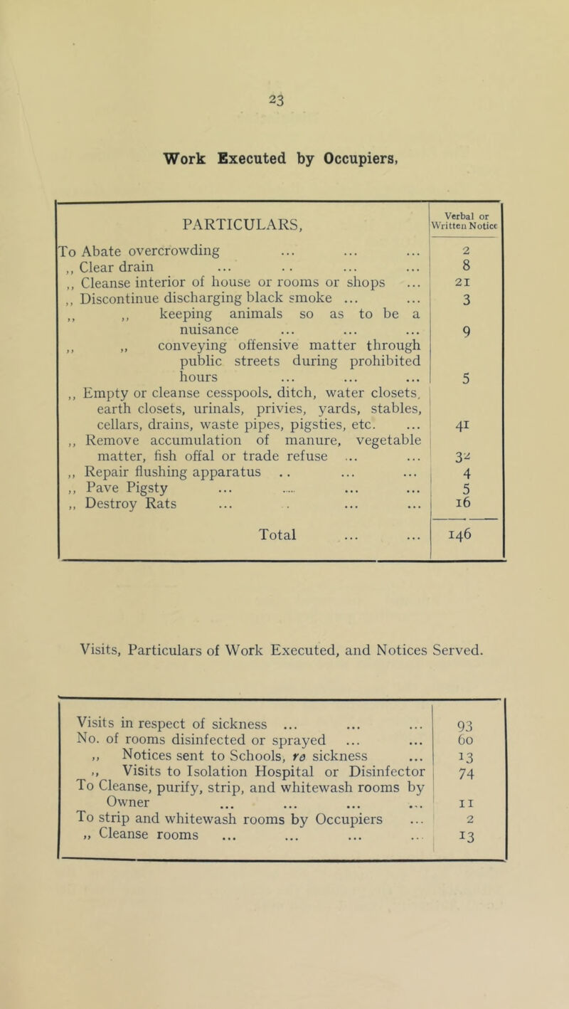 Work Executed by Occupiers, Verbal or PARTICULARS, Written Notice To Abate overcrowding 2 ,, Clear drain 8 ,, Cleanse interior of house or rooms or shops 21 ,, Discontinue discharging black smoke ... 3 ,, ,, keeping animals so as to be a nuisance 9 ,, „ conveying offensive matter through public streets during prohibited hours 5 ,, Empty or cleanse cesspools, ditch, water closets. earth closets, urinals, privies, yards, stables. cellars, drains, waste pipes, pigsties, etc. 41 ,, Remove accumulation of manure, vegetable matter, fish offal or trade refuse 3'^ ,, Repair flushing apparatus 4 ,, Pave Pigsty 5 ,, Destroy Rats 16 Total 146 Visits, Particulars of Work Executed, and Notices Served. Visits in respect of sickness ... 93 No. of rooms disinfected or sprayed 60 ,, Notices sent to Schools, re sickness 13 ., Visits to Isolation Hospital or Disinfector To Cleanse, purify, strip, and whitewash rooms by 74 Owner II To strip and whitewash rooms by Occupiers 2 „ Cleanse rooms 13