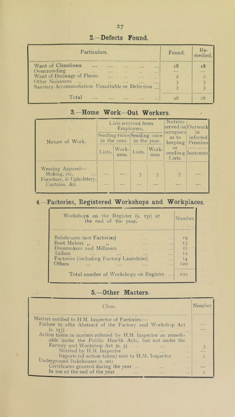 2.—Defects Found. Particulars. Found. Re- medied. Want of Cleanliness i8 18 Overcrowding — — Want of Drainage of Floors 2 2 Other Nuisances 5 5 Sanitary Accommodation Unsuitable or Defective 3 3 Total 28 28 3.—Home Work—Out Workers. t Nature of Work. Lists received from Employers. Notices served on occupiers as to keeping or sendin g Lists. Outwork in infected Premises Sending twice in the year. •Sending once in the year. Work- men. , • , i Work- Lists. 1 men Lists. Instances Wearing Apparel— 1 Making, etc. ■— — 3 1 5 7 — Furniture, &• Upholstery, Curtains, &c. j 4 “Factories, Registered Workshops and Workplaces. Workshops on tlie Register (s. 131) at the end of the year. Num her Bakehouses (not Factories) 19 Boot Makers ,, 13 Dressmakers and .Milliners 21 I’ailors I 1 Factories (including Factory I.aundries) H Others 120 Total number of Workshops on Register ... iqq 5.—Other Matters. Class. Number Matters notified to 11.M. Inspector of Factories;— failure to alh.x Abstract of the Factory and Workshop Act — .(s. 133) — .action taken in matters referred bv H.M Inspector as remedi- able under the Public Health Acts, iuit not under tlie Factory and Workshop Act (s. 5) 3 Notified by H.M. Inspector Iteports (of action taken) sent to H.M. Inspector I Underground Bakehouses (s. 101) Certificates granted duiing the year ... In use at the end of the year 1