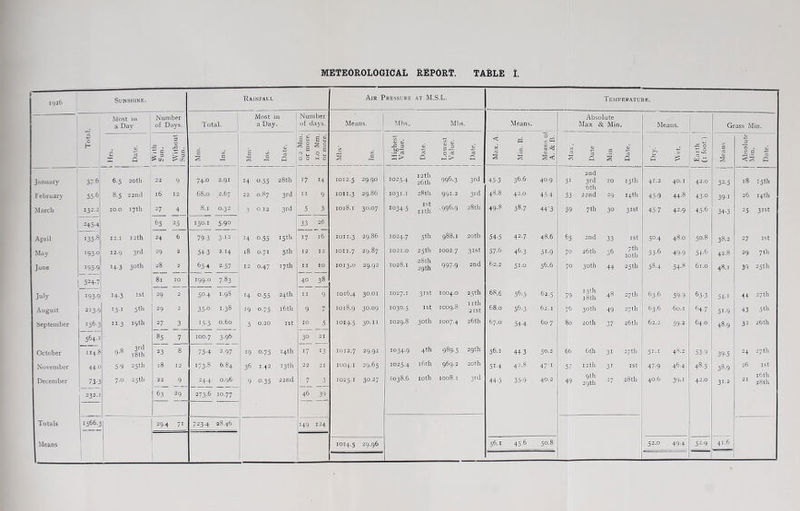 METEOROLOGIOAL REPGRI TABLE 1. 1 1936 SUNSHIKE. Rainfai-l Air Pressure AT M.S.L. Temperaturf,. Number i Most in Number Absolute a Day of Days. Total. a Day. of days. Means. Mbs. Mbs. Means. Max & Min. Means. Grass Min. Tola' S/5 Date. 1 With 1 Sun. 1 Without Sun. c t/5 c c to Date. j = 4; <-• Si 0 0 1 i.o Mm. 1 or more. t/5 (/5 c j Highest 1 Value. 1 1 Date. 1 1 1 Lowest 1 V'alue. 1 1 1 1 Dale. 1 1 Max. A. 1 Min. B. 1 1 Means ol 1 A. & B. C3 S O) Cu c c s Date. i Q 1) is Earth 1 (i foot.) ' Means Absolute Min. Date. January 57-6 6-5 20th 22 9 74.0 2.91 14 0-55 28th 17 14 1012.5 29.90 1025.4 12th 26th 996.3 3rd 45-3 36.6 40.9 51 2nd 3rd bth 22nd 20 15 til 41.2 40.1 42.0 32-5 r8 15th February 55-6 8.5 22n<l 16 12 68.0 2.67 22 0.87 3rd 11 9 IOII.3 29.86 1031.1 2ath 991.2 3rd 48.8 42.0 45-4 53 29 14th 45-9 44-8 430 39-1 26 14th March 132.2 lO.O 17 th 27 4 8.1 0.32 3 0.12 3rd 5 3 1018.1 30.07 1034-5 rst nth .996.9 28th 49-8 38.7 44'3 59 7th 30 31st 45-7 42.9 45-6 34-3 1:5 31st 245-4 65 25 150.1 5-90 33 26 April 135-8 12.1 12 th 24 6 79-3 3-12 14 0-55 15th 17 16 lOI 1.3 29.86 1024.7 5tli 988.1 20 th 54-5 42.7 48.6 65 2nd 33 1st 50.4 48.0 50.8 38.2 27 rst May 193-0 12.9 3rd 29 2 54-3 214 18 0.71 5 th 12 12 lOI 1.7 29-87 I02I.0 25th 1002.7 31st 57-6 46.3 51-9 70 26th 56 7tli lOtll 53-6 49-9 54-6 42.8 29 7lh June 195-9 14-3 30th ■28 2 65-4 2.57 12 0.47 17 th I I 10 IOI3.0 29.92 1028.1 28lh agth 997-9 2nd 62.2 51-0 56.6 70 30th 44 25th 58.4 54-8 61.0 48.1 39 25th 524-7 81 10 rgg.o 7.83 40 38 July 193-9 14-3 1st 29 2 50-4 i.gS '4 0-55 24th 11 9 1016.4 30.01 IO27.I 31st 1004.0 25th 68.6 56-5 62.5 79 13th i8th 48 27th 03.6 59-9 65-3 54.1 44 27th August 213-9 13-1 5‘1> 29 2 35-0 1-38 19 0.75 i6th 9 n 1018.9 30.09 1030.5 1st 1009.8 nth 2ISt 68.0 56.3 62. I 76 30th 49 27th 63.6 60.1 64.7 51-9 43 5 th September 156-3 113 19 th 27 3 15-3 0.60 5 0.20 1st 10 5 IOI9.5 30.11 1029.8 30th 1007.4 26th 67.0 34-4 60.7 80 20th 37 26th 62.2 59-2 64.0 48.9 32 26th 564.1 85 7 100.7 3-96 30 21 October I r4.8 9.8 3rd 18th 23 8 75-4 2.97 19 0.75 14th 17 13 1012,7 29.91 1034-9 4th 989.5 29th 56.1 44 3 50.2 66 6th 31 27th 51-1 48.2 53-9 39-5 24 27th November 44-0 5-9 25th 18 12 173-8 6.84 36 1-42 13th 22 21 1004.1 29.65 1025.4 i6th 969.2 20th 51-4 42.8 47-1 57 I2th 31 1st 47-9 46.4 48-5 38-9 26 1st December 73-3 7.0 25th 22 9 24.4 0.96 9 0-35 22nd 7 5 I025.I 30.27 1038.6 ipth 1008.1 31^ 44-5 35-9 40.2 49 gth 29th 27 28th 40.6 39-1 42.0 31-2 21 i6th 28th 232.1 63 29 273-6 10.77 46 39 Totals 1566.3 j 29.4 71 723-4 28.46 149 124 1 Means 1 1014,5 29.96 56.1 45-6 50.8 52.0 49-4 51-9 4r.6