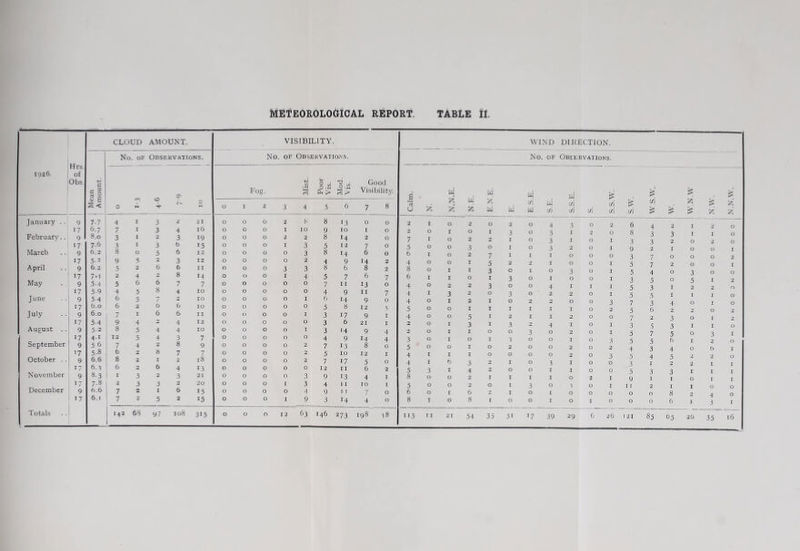 1926. January .. February.. March April May June July August . . September October . . November December Totals METEOROLOGICAL REPORT. TABLE II. Hrs. of Obs. CLOUD AMOUNT. VISIBILITY. — WIND DIRECTION. j Mean 1 Amount. No OF Observations. No. OF Observations. No. OF Observations. 0 ro \D O' 0 Fog. Mist. Poor Vis. Mod. Vis. Good Visibilit}'. 1 1 Calm. 1 N.N.E. N.E. E.N.E. w E.S.E. S.E. S.S.E. c/i S.S.W. s.w. 1 w.s.w. W.N.W 1 1 N.W. N.N.W. 0 I 2 3 4 5 6 7 8 9 7-7 4 I 3 2 21 0 0 0 2 cS 8 >3 0 0 2 I 0 2 0 2 0 4 3 0 2 6 17 6.7 7 I 3 4 16 0 0 0 I 10 9 10 I 0 2 0 I 0 I 3 0 5 I 2 0 8 3 3 9 8.0 3 1 2 3 19 0 0 0 2 2 8 14 2 0 7 I 0 2 2 I 0 3 I 0 I 3 17 7.6 3 I 3 6 15 0 0 0 I 3 5 I 2 7 0 5 0 0 3 0 I 0 3 2 0 I 9 9 6.2 8 0 5 6 12 0 0 0 0 3 8 14 6 0 6 I 0 2 7 I I 0 0 0 3 7 0 17 5-2 9 3 2 3 12 0 0 0 0 2 4 9 14 2 4 0 0 I 5 2 2 0 0 I 5 7 9 6.2 5 2 6 6 II 0 0 0 3 3 8 6 8 2 8 0 I I 3 0 1 0 3 0 I 5 4 0 3 17 7-1 2 4 2 8 14 0 0 0 I 4 5 7 6 7 6 I I 0 I 3 0 0 0 I 3 5 9 5..1 5 6 6 7 7 0 0 0 0 0 7 11 13 0 4 0 2 2 3 0 0 4 I I I 5 17 5-9 4 5 8 4 10 0 0 0 0 0 4 9 II 7 4 I 3 2 0 3 0 2 2 0 I 5 9 5-4 6 5 7 2 10 0 0 0 0 I 6 14 9 0 4 0 I 2 I 0 2 2 0 0 3 7 17 6.0 6 2 6 6 10 0 0 0 0 0 5 8 12 5 5 0 0 I I I I I I 0 2 5 6 2 9 6.0 7 I 6 6 11 0 0 0 0 I 3 17 9 I 4 0 0 5 I 2 I I 2 0 0 7 2 3 0 17 5-4 9 4 2 4 12 0 0 0 0 0 3 6 21 I 2 0 I 3 I 3 2 4 I 0 I 3 5 I I 9 5-2 8 0 4 4 10 0 0 0 0 I 3 >4 9 4 2 0 I I 0 0 3 0 2 0 I 5 7 5 17 41 12 5 4 3 7 0 0 0 0 0 4 9 14 4 3 0 I 0 I 0 0 I 0 5 5 6 I 9 5 6 7 4 2 8 9 0 0 0 0 2 7 13 8 0 5 0 0 I 0 2 0 0 2 0 2 4 3 4 0 6 ’7 5-8 6 2 6 7 7 0 0 0 0 2 5 10 12 I 4 I I I 0 0 0 0 2 0 3 5 9 6.6 8 2 I 2 18 0 0 0 0 2 7 17 5 0 4 I 6 3 2 I 0 3 I 0 0 3 I 2 2 17 6.^ 6 2 6 4 13 0 0 0 0 0 12 11 6 2 5 3 I 4 2 0 0 I 0 0 5 3 3 I I 9 8-3 I 3 2 3 21 0 0 0 0 3 9 13 4 I 8 0 0 2 I I I I 0 2 I 9 I I 17 7-8 2 3 3 2 20 0 0 0 I 3 4 11 10 I 5 0 0 2 0 I 3 0 0 I 11 2 I I 9 6.6 7 2 I 6 15 0 0 0 0 4 9 I I / 0 6 0 I 6 2 I 0 0 0 0 0 0 8 2 17 6.1 7 2 5 2 15 0 0 0 I 9 3 14 4 0 8 I 0 8 1 0 0 0 I 0 0 0 6 3 I 142 68 97 108 315 0 0 0 I 2 83 146 273 198 38 113 11 21 54 35 3t ■7 39 29 6 26 1 21 85 b5 26 35 16