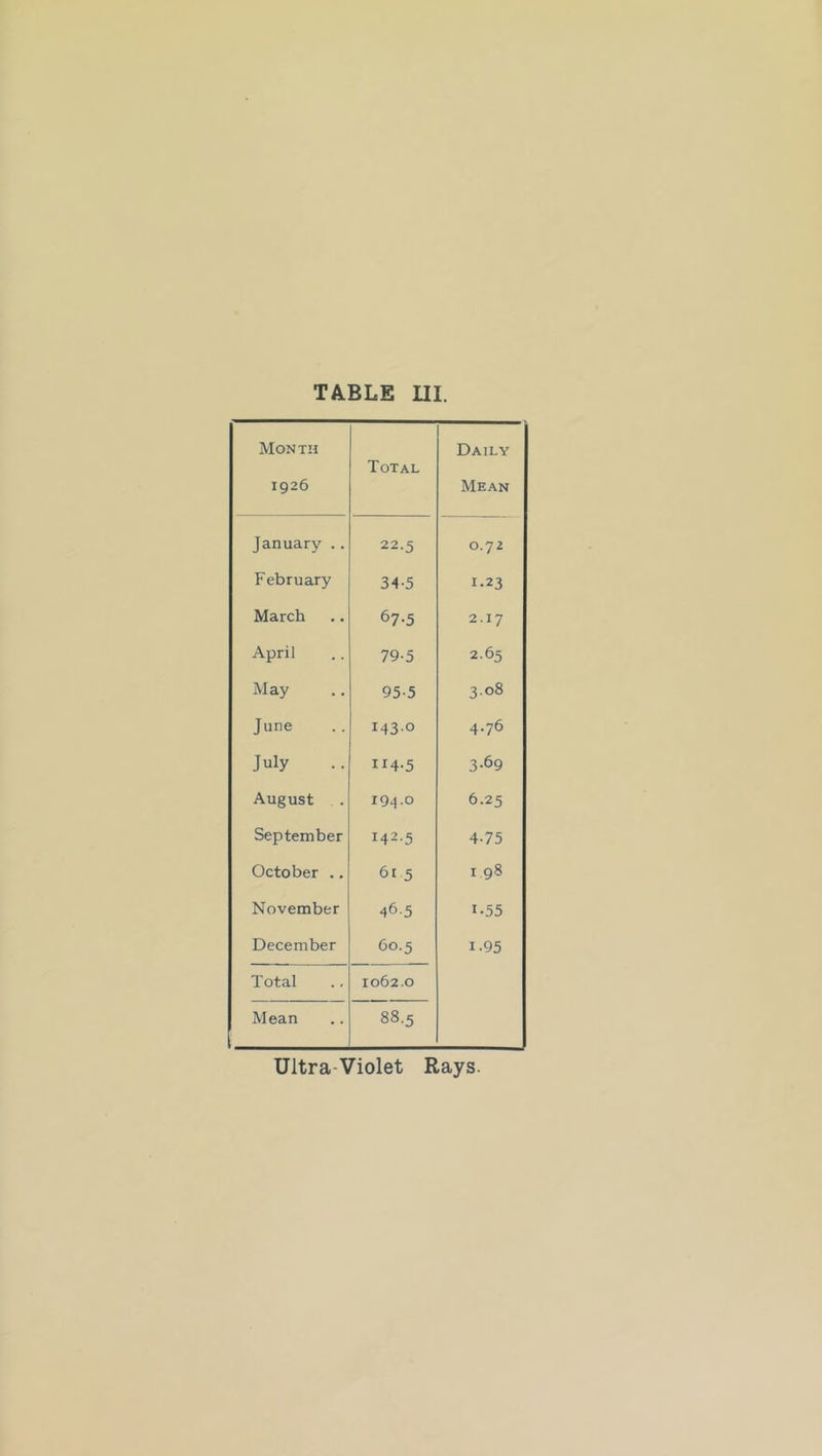 TABLE UI. Month 1926 Total Daily Mean January .. 22.5 0.72 February 34-5 1-23 March 67-5 2.17 April 79-5 2.65 May 95-5 3.08 June 143.0 4.76 July 114-5 3-69 August 194.0 6.25 September 142.5 4-75 October .. 615 I 98 November 46.5 1-55 December 60.5 1.95 Total 1062.0 Mean 88.5 Ultra-Violet Rays.
