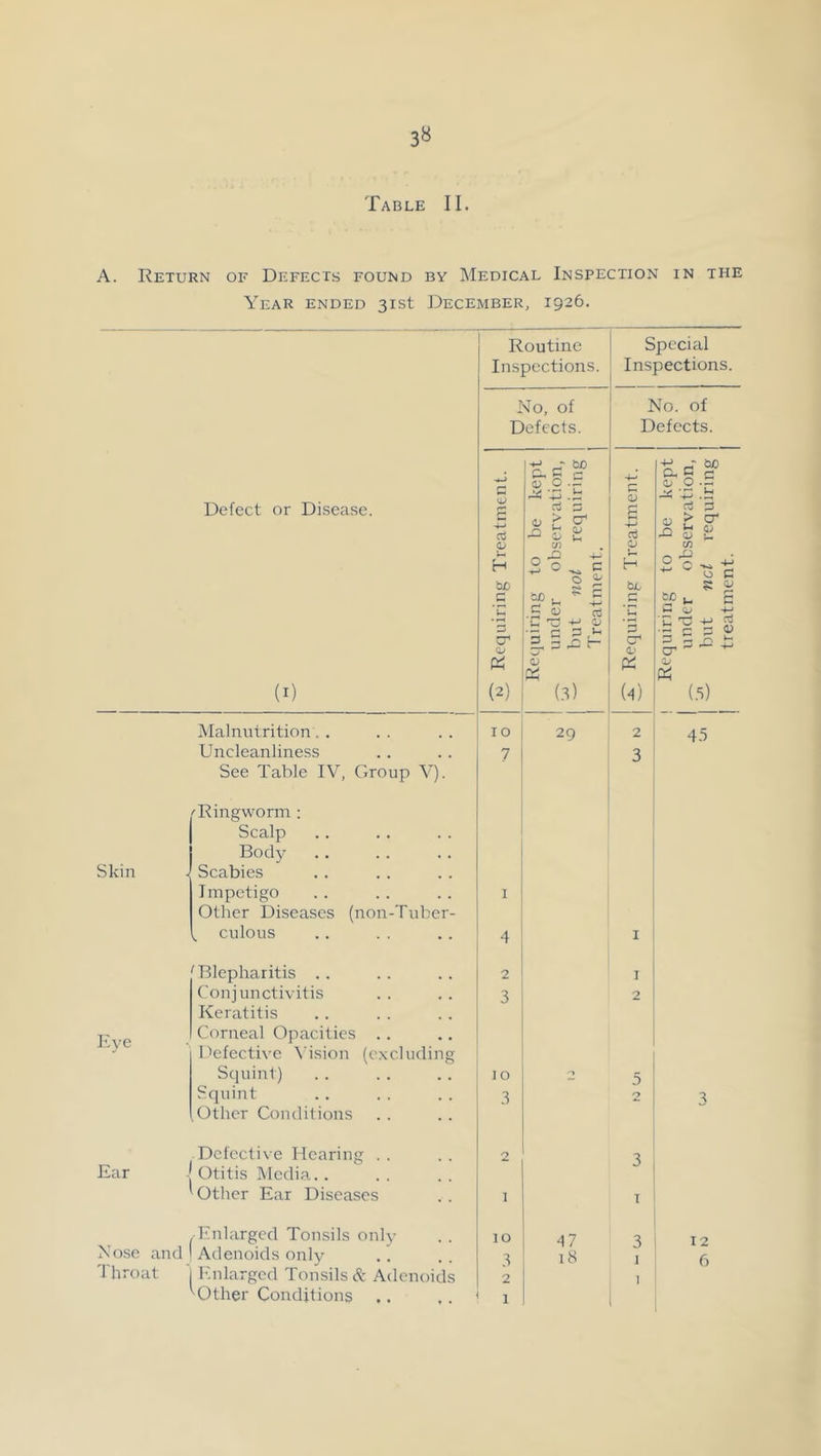 3« Table II. A. Return of Defects found by Medical Inspection in the Year ended 31st IDecember, 1926. Defect or Disease. (I) Routine Inspections. Special Inspections. No, of Defects. No. of Defects. ^ Requiring Treatment. Requiring to be kept ^ under observation, i but not requiring 1 Treatment. Requiring Treatment. ! Requiring to be kept ^ under observation, ^ but net requiring j treatment. Malnutrition. . 10 29 2 4-3 Uncleanliness 7 3 See Table IV, Group V). 'Ringworm ; Scalp Body Skin J Scabies Impetigo I Other Diseases (non-Tuber- , culous 4 I ^Blepharitis . . 2 I Conjunctivitis 3 2 Keratitis Corneal Opacities . . Defective \’ision (excluding Squint) 10 .5 Squint 3 2 T Other Conditions Defective Hearing . . 2 3 Ear Otitis Media. . Other Ear Diseases 1 T Enlarged Tonsils only 10 A7 3 12 Nose and Adenoids only 3 18 j 6 1hroat Enlarged Tonsils & Adenoids 2 I ^Other Conditions