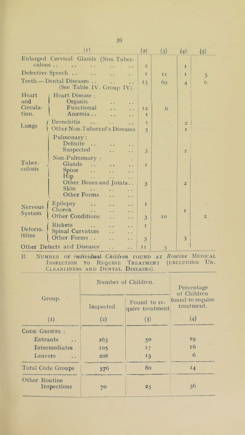 (2) (3) (4) Enlarged Cervical Glands (Non Tuber- culous , . 2 I Defective Speech .. T 11 I Teeth.— Dental Diseases . . 13 69 4 1 (See Table IV^ Group IV]. ! Heart 1 Heart Disease and 1 Organic Circula- 1 Functional 12 6 tion. 1 Anaemia .. I i 1 Bronchitis 1 I 2 i -ungs 1^ Other Non-Tubercul’s Diseases ' 5 I Pulmonary: Definite .. 1 Suspected 3 2 Non-Pulmonarv ■ Tuber- Glands I culosis Spine Hip Other Bones and Joints. . 3 2 Skin Other Forms Nervous I Epilepsy Chorea I I System | Other Conditions 3 10 Rickets I 1 Deform- | Spinal Curvature i 1 itites Other Forms . . 5 31 Other Defects and Diseases . . .. | II .3 1 B. Number of individual Children found at Rouline Medical Inspection to Bfquire Treatment (excluding Un- Cleanliness AND Dfntal Diseases). Number of Children. Percentage of Cliildren Group. (I) Inspected. (2) Found to re- quire treatment (3) found to require treatment. (4) Code Groups : Entrants 263 50 19 Intermediates 105 17 16 Leavers 208 13 6 Total Code Groups 576 80 14 Other Routine Inspections 70 25 36