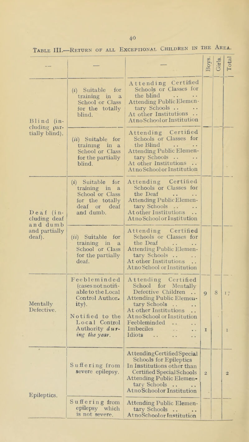 Table III.—Return of all Exceptional Children in the Area ! 1 Bovs. w o Blind (in- cluding par- tially blind). (t) Suitable for training in a School or Class for the totally Attending Certified Schools or Classes for the blind Attending Public Elemen- tary Schools .. 1 Atno School or Institution (if) Suitable for training in a School or Class for the partially Attending Certified Schools or Classes for the Blind Attending Public Elemen- tary Schools .. Atno School or Institution cluding deaf and dumb and partially deaf). (t) Suitable for training in a School or Class for the totally deaf or deaf Attending Certified Schools or Classes for the Deaf Attending Public Elemen- tary Schools . . Atno School or Institution 9 I {ii) Suitable for training in a School or Class for the partially Attending Certified Schools or Classes for the Deaf Attending Public Elemen- tary Schools . . Atno School or Institution 8 Mentally Defective. Eeebleminded (cases not notifi- able to the Local Control Author- ity). Notified to the Local Control Authority dur- ing the year. Attending Certified School for Mentally Defective Children . . Attending Public Elemen- tary Schools . . At other Institutions At no School or Institution Feebleminded Imbeciles Idiots Epileptics. S u ff e r i ng from severe epilepsy. AttendingCertified Special Schools for Epileptics In Institutions other than Certified Special Schools Attending Public Elemen- tary Schools .. Atno School or Institution 2 S u ff e r i n g from epilepsy which is not severe. Attending Public Elemen- tary Schools .. AtnoSchool or fnstitution