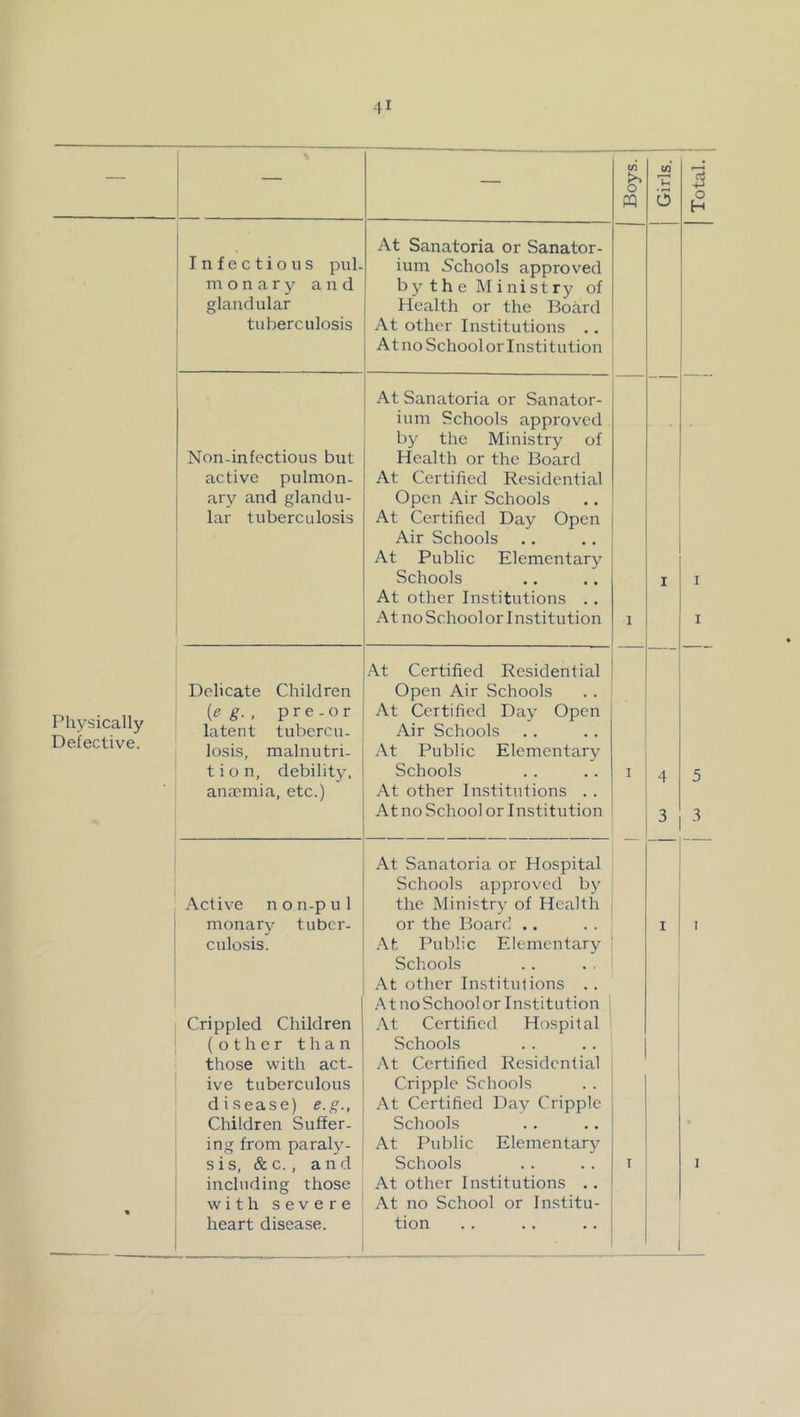 Physically Defective. Infectious pul- monary and glandular At Sanatoria or Sanator- ium Schools approved by t h e M i nist ry of Health or the Board 4 3 Non-infections but ary and glandu- lar tuberculosis At Sanatoria or Sanator- ium Schools approved by the Ministry of Health or the Board Open Air Schools At Certified Day Open At Public Elementary Schools Delicate Children {eg., pre-or latent tubercu- .'\.t Certified Residential Open Air Schools At Certified Day Open Air Schools Schools I I I I Active non-pul monary tuber- Crippled Children I (other than those with act- ive tuberculous disease) e.g., Children Suffer- ing from paraly- s i s, & c., and including those heart disease. At Sanatoria or Hospital Schools approved by the Ministry of Health or the Board .. Schools At other Institutions . . At Certified Hospital Schools At Certified Residential Cripple Schools At Certified Day Cripple Schools At Public Elementary Schools At other Institutions .. tion