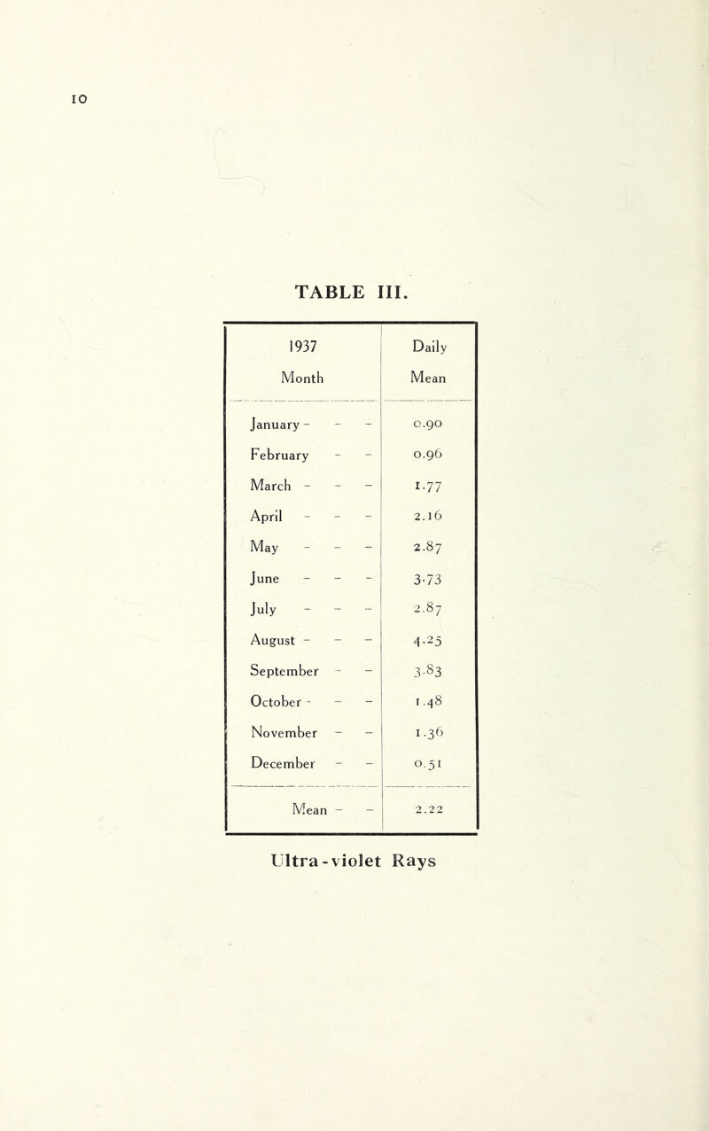 1937 1 Month 1 Dally Mean January- 0.90 February 0.96 March - - - 1.77 April - - - 2.16 May - _ - 2.87 June - - - 3-73 July - - - to bo August - - - ^■25 September - - 3-83 October - - - 1.48 November - - 1.36 December - - 0.51 Mean - - 2.22 Lltra-violet Rays