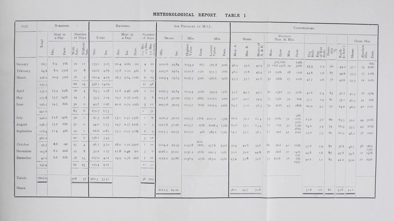 1^37 Sunshine. Rainfai.l .Air Pressure AT M.S.L. Temperature. .Most in a Day. Number of Days. Total. Most in a Day. Number of days. Means. Mbs. Mbs. Means. Absolute Max. & Min. Grass Min. r- lirs. Date. II Without Sun. 2 c C J Date. f 0.2 Mil], 1 - 0.9 Mm, 1 i.o Mm. 1 or more. j Mbs. J i Highest Value. 1 Date. j 0 ^ Date. Max. A. Min. B. Means of A. & B. r Dale c Date. 1 1 Dry Bulb. Dep. of Wet Bulb. Humi- dity Earth (i foot ) Means Absolute ^ r 5 d January 6S.7 6.9 7 th 20 I I 133-1 5-23 20.4 0.80 1st 4 20 1010.6 29.84 1035-2 8ih 987.8 30th 46.9 39-0 42.9 51 1 3rd, 6th list, 24th 29 43-5 1.2 90 44-0 37-1 25 1 1 s s 1s 1 February 64.8 8,9 23rd 20 8 122.6 4-83 27.8 1.10 4th 6 13 1003.6 29.64 1020.8 15th 975-3 2Sth 48.0 38.8 43-4 52 19th 28 2ISt 44-6 1.6 87 44-0 35-5 25 12 th March 126.0 10.9 31st 2b 5 102.4 4-03 16.3 0.64 1 ith 0 15 1003.4 29.63 1027.7 30th 976.6 14th 45-5 35-7 40.6 52 i8th 27 loth 41-7 2.6 78 1 42-6 32.3 22 loth -59 5 Db 24 358-1 14.09 10 48 April I37-I 13-4 25th 26 4 65-5 2.58 11.8 0.46 gtli 2 1 2 IOIO.3 29.84 1029.4 30th 994-9 14th 53-8 44-5 49-1 1 61 23rd 35 27th 49-8 2 4 83 51-2 41-5 28 27th May 177.8 13-7 [ 24th 29 2 55-5 2.19 19.7 0.77 2oth 5 8 1015.8 30.00 1027.1 28th 1002 0 2ISt 59-8 49-0 54-4 73 25th 39 6th 55-2 2.9 81 57-2 46.3 34 6th June j 226.1 H-3 6th 30 0 49-7 i.g6 20.0 0.79 loth 3 11 1017.6 30-05 1025.7 i6lh 1009.5 29th 64.7 52.0 58-3 74 loth 43 i8th 60.0 4-7 72 64.0 48.0 40 2ISt 8.5 6 170.7 6-73 I 31 9th 1 Illh 30th 1 15th 16t li July j 146.0 11.6 24th j 30 I 27-5 1.08 13.1 0.51 15th 6 1016.2 30.01 1023.7 i8th 1007.1 15 th 66.6 56.2 61.4 73 i6th 51 G2.6 3-6 80 65-3 50.1 44 30th August j 236.2 13.1 6th 31 0 44-0 1-73 19.7 0-77 i2th - 3 1017.8 30.06 1035.7 27th 1006.4 17 th 69 8 57-1 63-4 77 6th 50 64,6 3-9 79 66.5 53-7 45 iGth September 178.9 II 4 4th 29 I 66.6 2.62 23.1 0.91 17th 2 9 1013-5 29-93 1025.0 4th 989.1 17th 64.1 52.1 58-1 1 71 2nd 41 2ISt 59-8 3-3 80 61.9 48.2 36 21st 561.1 90 2 138.1 5 43 5 18 i6lh 18th 1 October 99-5 8.8 I St 27 4 96.2 3-79 28.0 1.10 22nd I 10 1014.2 29-95 1032.8 977.6 23rd 59-4 49-8 54-6 66 2nd 40 i6th 55-8 2-9 81 56.8 46.7 38 i6th Xovember 103.8 8.1 2nd 22 8 32.2 1.27 11.8 0,46 1st 3 6 1016.1 30.01 1032.2 28th 992.5 19th 50.0 39-2 44,6 50 2nd 27 14th 44.8 1.6 87 47-8 34-8 21 13th 14th December 42.1 6.6 6th 18 13 107.0 4-31 19.9 0.78 2nd 7 16 JOII.O 29.86 1038.9 27th 983.0 14th 43-4 35-8 396 53 23rd 28 7th 19th 40.0 1.2 89 42.2 32.0 21 19th 245-4 67 25 2354 9-27 11 32 1 Totals 1607.0 308 57 902.3 35-52 36 129 Means 1 1012.5 29.QO 56.0 45-7 50.8 51.8 2.6 82 536 42-1 1 1 1