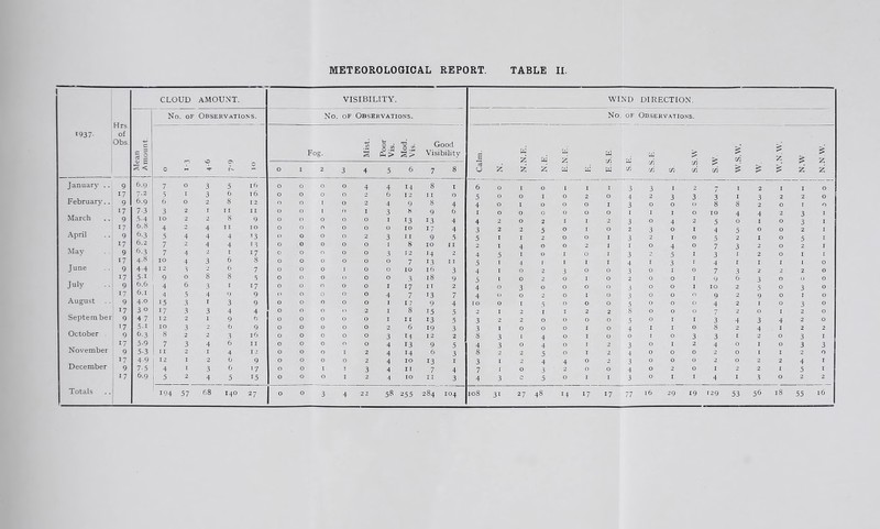 1937- Hrs of Obs. CLOUD amoumt. VISIBILITY. WIND DIRECTION. 1 Mean 1 Amount. 1 No. OF Observatio.ns. No. OF Observations. No. OF Observations. C rn 0 0 Fog. Mist. Poor Vis. Mod. Vis. Good Visibility Calm. I ;2: N.N.E. N.E. 1 ■U-N'U 1 ti E.S.E, S.E. 1 1 S.S.E. cri s.s.w ' s.w. w.s.w. 0 I 2 3 4 5 6 7 8 January .. 9 6.9 7 0 3 5 16 0 0 0 0 4 4 14 8 T 6 0 0 I I j 3 3 I 2 J 17 7.2 3 6 16 0 0 0 0 2 6 12 11 0 5 0 0 I 0 2 0 4 2 3 3 3 I February.. 9 6.9 6 0 2 8 12 0 0 0 2 4 9 8 4 4 0 0 0 0 I 3 0 0 8 8 17 7.3 3 2 I II 11 0 0 I 0 I 3 8 9 6 0 0 0 0 0 0 I I I 0 10 4 March 9 5-4 10 2 2 8 9 0 0 0 0 0 I 13 13 4 4 2 0 2 I I 2 3 0 4 2 5 0 6.8 17 4 3 2 2 5 0 I 0 2 3 0 I 4 5 April 9 6.3 5 4 4 4 T3 0 0 0 0 2 3 II 9 ,3 5 I I 2 0 0 I 3 I 0 3 2 17 6.2 7 2 4 4 T3 0 0 0 0 0 I 8 10 II 2 I 4 0 0 2 I 0 4 0 7 3 May 9 6.3 7 4 2 I 17 0 0 0 0 0 3 12 14 2 4 5 0 I 0 I 3 2 5 I 3 I 17 4.8 1° 4 3 6 8 0 0 0 0 0 0 7 13 11 5 I 4 X I I I 4 I 3 I 4 I June 9 4-4 2 6 7 0 0 0 I 0 0 10 16 3 4 I 0 2 3 0 0 3 0 0 7 3 17 51 9 0 8 8 3 0 0 0 0 0 0 3 18 9 1 0 2 I 0 2 0 0 I 9 6 July 9 6.6 4 6 3 I 17 0 0 n 0 0 I 17 11 2 4 0 3 0 0 0 0 3 0 0 I 10 2 17 6.1 4 5 4 9 9 (> 0 0 0 0 4 7 13 7 4 0 0 0 I 0 3 0 0 n 9 2 August 4.0 15 3 I 3 9 0 0 0 0 0 I I 7 9 4 10 0 I 5 0 0 0 3 0 0 C) 4 2 ! 17 3 0 I 7 3 3 4 4 0 0 0 0 2 I 8 15 5 2 I 2 I I 2 2 0 0 0 2 September 9 4 7 1 2 2 1 9 6 0 0 0 0 0 I 11 13 5 3 2 0 0 0 0 5 0 I I 3 4 '7 5-1 10 3 2 6 9 0 0 0 0 0 2 6 19 3 3 I 0 0 0 I 0 4 I I 0 8 2 October . 9 6-3 8 2 2 3 16 0 0 0 0 0 3 T4 12 2 8 3 I 4 0 I 0 0 I 0 3 3 I 17 5.9 7 3 4 6 II 0 0 0 0 0 4 13 9 5 4 3 0 4 0 I 2 3 0 I 2 4 0 November 9 5-3 II 2 I 4 12 0 0 0 I 2 4 14 6 3 8 2 5 0 I 2 4 0 0 0 0 17 4-9 1 ^2 I 2 6 9 0 0 0 0 2 4 10 13 3 I 2 4 4 0 2 3 0 0 0 2 0 December 3 4 7 4 7 3 4 , 17 6.9 1 5 2 4 5 15 0 0 0 2 4 10 II 3 4 3 5 0 I I 3 0 I 4 I Totals 194 57 68 140 27 0 0 3 4 22 58 '■^55 284 104 108 31 27 48 14 17 17 77 16 29 19 129 33 2 110 3220 2 0 10 4231 1031 0 0 2 1 1051 2 0 2 1 2 0 11 1 I I O 2 2 2 0 3000 5030 9010 1030 0 12 0 3420 4122 2031 1033 112 0 2241 3022 56 18 55 16 W.N.W.