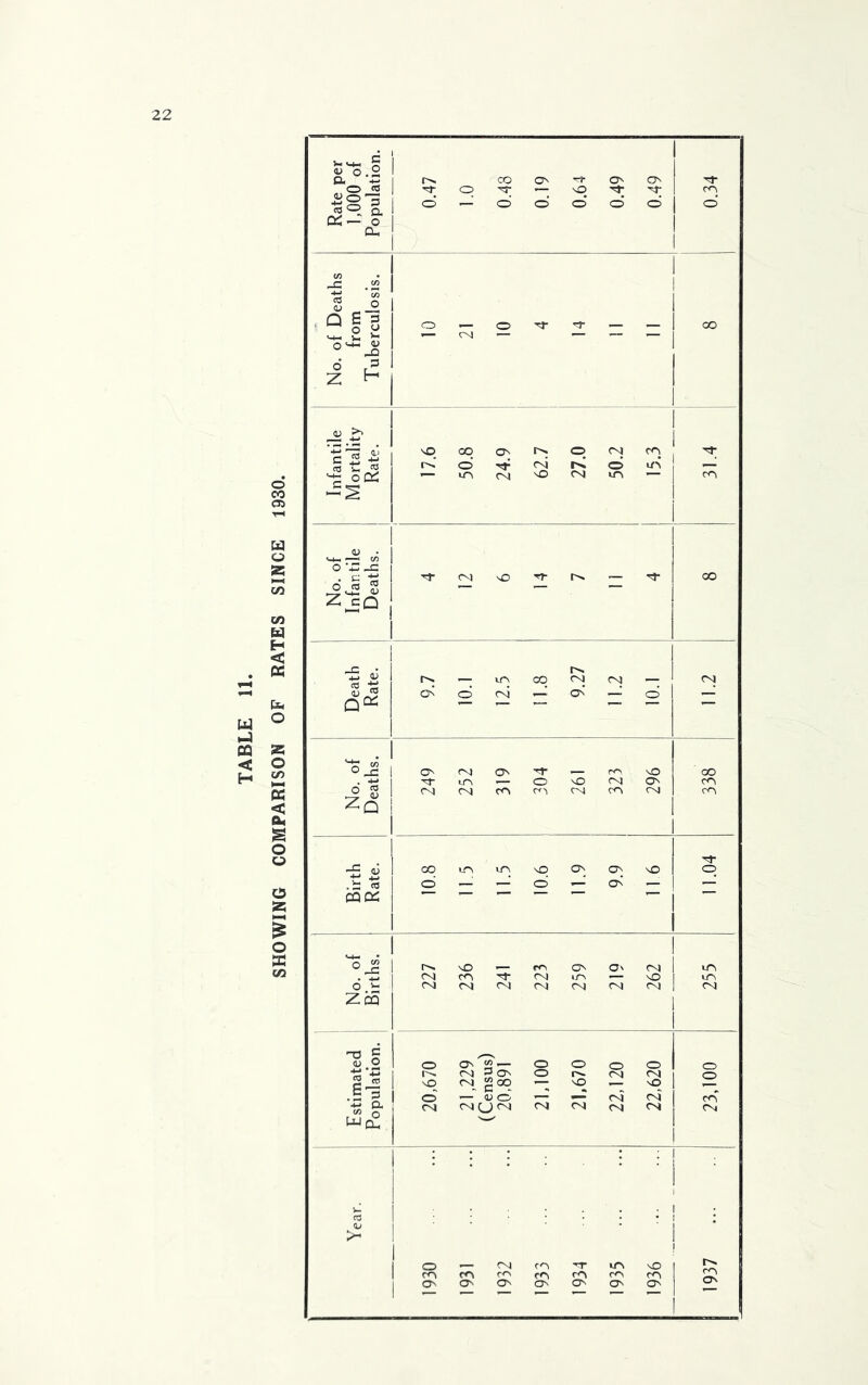 Rate per 1,000 of Population. 0.47 1.0 0.48 0.19 0.64 0.49 0.49 1 1 eo O No. of Deaths from Tuberculosis. 10 21 10 4 14 11 11 OO Infantile Mortality Rate. 17.6 50.8 24.9 62.7 27.0 50.2 31.4 No. of Infantile Deaths. vO OO Death Rate. 9.7 10.1 12.5 11.8 9.27 11.2 10.1 rg No. of Deaths. rg os Tf .— (VS sO ITS '— O sD fN Os rg CNi CO CVS rg r<s rg ! 338 Birth Rate. 10.8 11.5 11.5 10.6 11.9 9.9 116 O 1 1 '^A 6 ZCQ sO — pn os O' eg csj vcj- rg ,rs 1— sO cNi rg rg rg rg rg rg 1 1 ITS 1 ^ 1 1 i Estimated Population. 20.670 21,229 (Census) 20,891 21,100 21.670 22,120 22,620 23,100 Year. 1930 1931 1932 1933 1934 ... 1935 1936 ' 1937