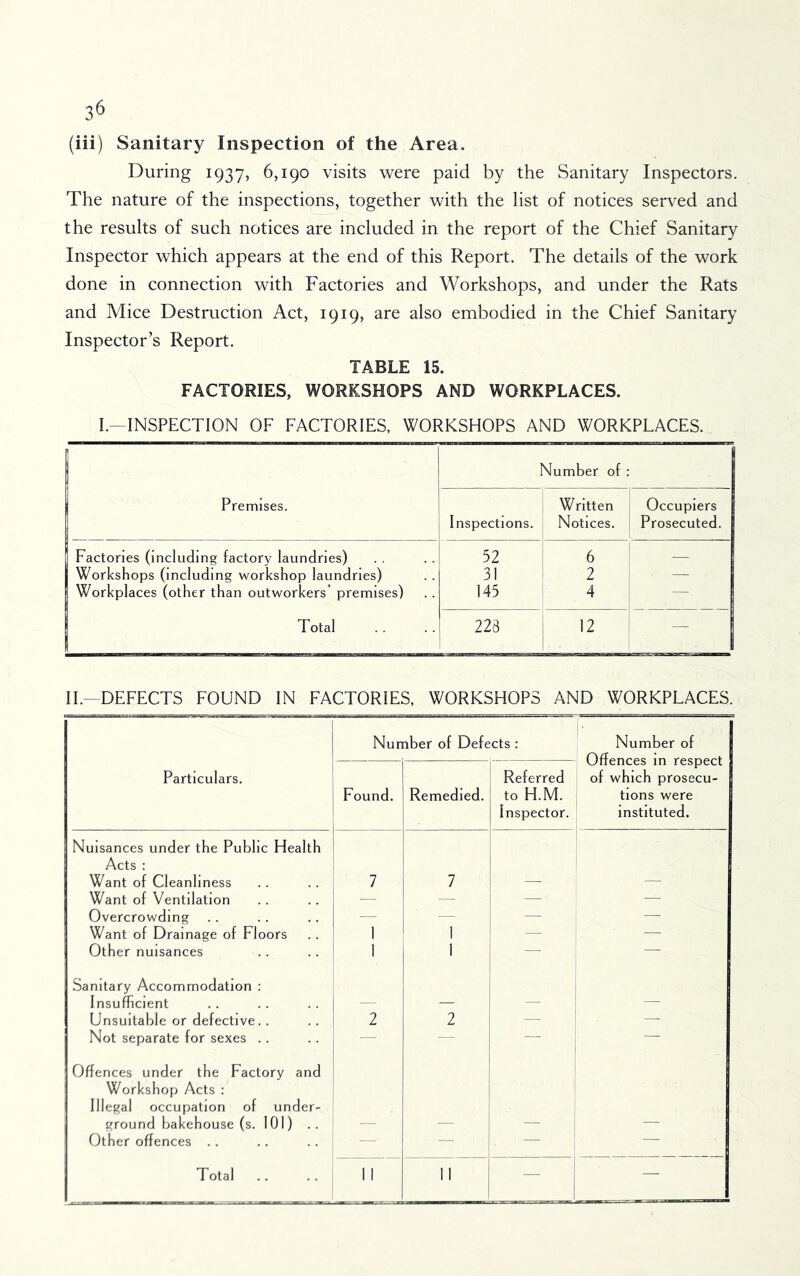 (iii) Sanitary Inspection of the Area. During 1937, 6,190 visits were paid by the Sanitary Inspectors. The nature of the inspections, together with the list of notices served and the results of such notices are included in the report of the Chief Sanitary Inspector which appears at the end of this Report. The details of the work done in connection with Factories and Workshops, and under the Rats and Mice Destruction Act, 1919, are also embodied in the Chief Sanitary Inspector’s Report. TABLE 15. FACTORIES, WORKSHOPS AND WORKPLACES. I.^INSPECTION OF FACTORIES, WORKSHOPS AND WORKPLACES. 1 Premises. Number of : Inspections. Written Notices. Occupiers Prosecuted. 1 Factories (including factory laundries) 52 6 — 1 Workshops (including workshop laundries) 31 2 — 1 Workplaces (other than outworkers’ premises) 145 4 — 1 Total 223 12 — II.—DEFECTS FOUND IN FACTORIES, WORKSHOPS AND WORKPLACES. Number of Defects : Number of Offences in respect of which prosecu- tions were instituted. Particulars. Found. Remedied. Referred to H.M. Inspector. Nuisances under the Public Health Acts : Want of Cleanliness 7 7 i — Want of Ventilation — --- — — Overcrowding — — Want of Drainage of Floors 1 1 1 — Other nuisances 1 1 — — Sanitary Accommodation : Insufficient — --- Unsuitable or defective.. 2 2 — Not separate for sexes .. Offences under the Factory and Workshop Acts : Illegal occupation of under- ground bakehouse (s. 101) .. Other offences .. — — Total 11 — - 1