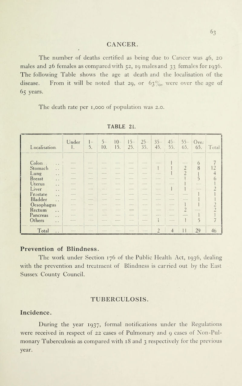 ^3 CANCER. The number of deaths certified as being due to Cancer was 46, 20 males and 26 females as compared with 52, 19 males and 33 females for 1936. The following Table shows the age at death and the localisation of the disease. From it will be noted that 29, or 63%, w^ere over the age of 65 years. The death rate per 1,000 of population was 2.0. TABLE 21. Localisation 1 Under 1. 1- ! 5. 5- 10. 10- 15. ' 15- 25. 1 25- 35. 35- 45. 45- 55. 55- 65. 1 Ove; 65. Total Colon . . 1 6 7 Stomach — — — — j — — 1 1 2 8 12 Lung — — — — — ; — — 1 2 1 4 Breast — — — — — 1 5 , 6 Uterus — — — — — — — — 1 1 1 Liver — — — — — — — 1 1 j 2 Prostate — — — — — — — — — 1 T Bladder — — — — — — — — — 1 1 Oesophagus — — — — — — — — 1 1 1 2 Rectum — — — — — — — — 1 2 — 2 Pancreas 1 ' T Others — — — — — ■— ' 1 — 1 5 7 Total — — — — — 2 1 4 11 1 29 46 Prevention of Blindness. The work under Section 176 of the Public Health Act, 1936, dealing with the prevention and treatment of Blindness is carried out by the East Sussex County Council. TUBERCULOSIS. Incidence. During the year 1937, formal notifications under the Regulations were received in respect of 22 cases of Pulmonary and 9 cases of Non-Pul- monary Tuberculosis as compared with 18 and 3 respectively for the previous year.