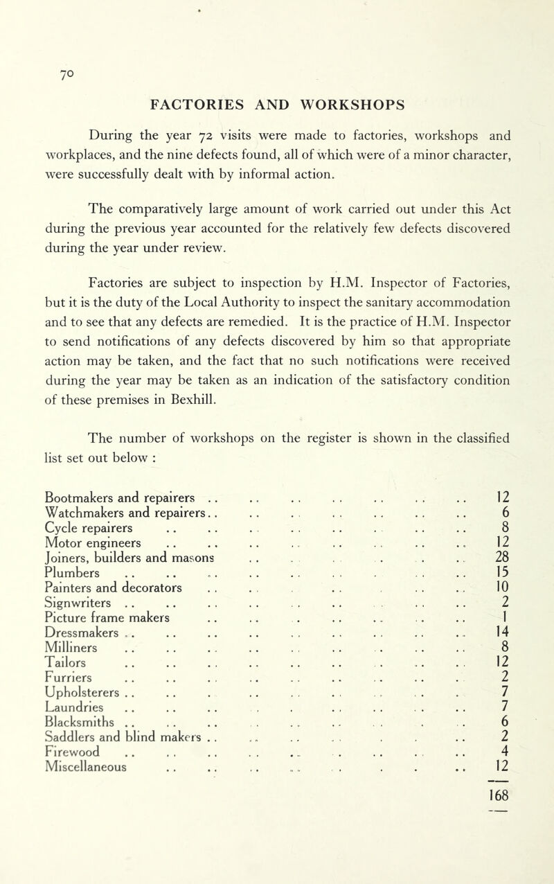 FACTORIES AND WORKSHOPS During the year 72 visits were made to factories, workshops and workplaces, and the nine defects found, all of which were of a minor character, were successfully dealt with by informal action. The comparatively large amount of work carried out under this Act during the previous year accounted for the relatively few defects discovered during the year under review. Factories are subject to inspection by H.M. Inspector of Factories, but it is the duty of the Local Authority to inspect the sanitary accommodation and to see that any defects are remedied. It is the practice of H.M. Inspector to send notifications of any defects discovered by him so that appropriate action may be taken, and the fact that no such notifications were received during the year may be taken as an indication of the satisfactory condition of these premises in Bexhill. The number of workshops on the register is shown in the classified list set out below : Bootmakers and repairers . Watchmakers and repairers. Cycle repairers Motor engineers Joiners, builders and masons Plumbers Painters and decorators Signwriters .. Picture frame makers Dressmakers .. Milliners Tailors Furriers Upholsterers .. Laundries Blacksmiths .. Saddlers and blind makers . Firewood Miscellaneous 12 6 8 12 28 15 10 2 1 14 8 12 2 7 7 6 2 4 12 168