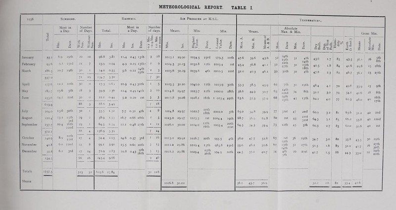 I03S Sunshine. Rainfall Air Pressure AT M.S.L. Temperaturi-. Most in a Day. Number of Days. Total. Most in a Day. Number of days. Means. Mbs- Mbs Means. Absolute Max. & Min. i (jrass .Min. Date. > 'Ji Without Sun. Mm. c 1 Ins. Date. 0.2 Miij. -0.9 .Mm i.o Mm. or more. ! J i Highest V'alue. 0 , 1 1 I.ovvest Value. 1 Date. Max. A. c Means of A. & B. Date q Date. 1 Dry Bulb. Dep. of Wet Bulb. Humi- dity 1 % Earth (i foot ) Means Absolute Min. Date. Januan.' February March 55-1 93.6 186.3 6-9 q.i 10.7 2gth 23rd 19 th 20 30 I 1 7 I 95.8 23.9 14.0 3-81 0.94 0-55 11.4 4.9 5.6 0.45 i3ih O.iq 15th > 3 2 2 18 9 3 1013.1 1024.3 1025.6 29.90 30.25 30.29 1034-5 1032.8 1039.6 23rd nth 4th 979-3 1003.4 1010.5 loth ist 2ISt 47.6 45-4 52.0 39- 6 36.8 40- 3 43-6 41.1 46.1 52 1 3. 59 24th 25th nth 27th 30th 31 30 30 4th 14th 15th 18 th 4th 43.6 41-5 47-8 1- 7 1.8 2- 3 85 84 82 43-5 41.6 46.7 36. T 29.8 36.1 '' -6 5th i 8th 25 i8th 23 27th 337 0 71 19 134-7 5-30 7 30 April 177.6 12.2 10th 30 0 17-5 0.6:) 10.9 0.43 30th 5 1025.3 30.20 IO4I.O I ith 1013.9 30th 53-3 38.5 45-9 62 7th 31 19th 48.4 4-1 70 49.6 33-9 ! 25 9th May 182.7 13-6 5th 28 3 59-9 2.36 12.4 0.49 14th 3 10 1014.8 29.97 1025.7 nth 1000.0 28th 56.6 44-9 50.7 65 14th 22nd 34 8th 52-1 3-0 79 54-1 41.6 28 - 8th June j ^53-6 14.2 2ISt 30 0 II.2 0.44 1 0.20 ist 3 3 1017.8 30.06 1028.1 i6th I C03.4 29th 63.6 52.3 57-9 68 2.)th 25th 45 13th 60.1 4.0 77 62.3 48.0 i6th 17th I 613.9 88 3 88.6 3-49 1 i 7 18 July 1 204.0 13.6 30th 1 30 I 33-5 ..32 ! 7.7 0.30 4th 1 4 8 1014.8 29.97 1022.7 17th i8th 1002.0 5th 65.0 54-8 59-9 77 31st 47 2nd 60.9 3-2 81 63.6 ' 51.2 42 2nd August j 210.4 13.1 15th 3rd 29 38-9 1-53 16.7 0.66 28th 1 5 1015.0 29.97 1033-3 1st 1004.4 19th 68.7 56.9 62.8 80 ist 45 21st 31st ^ 64-3 3-1 83 66.2 ' 53-8 j 40 22nd September 157-7 10.4 i6th 22nd 29 I 64-5 2-54 12.1 0.48 27th i I II 1016.0 30.00 1024.0 11 th 16th 1005.4 20th 2ISt 64-5 54-3 59-4 * 73 nth 45 5th 60.3 2-7 83 62.0 50.8 40 1st 572.1 88 4 136.9 5 39 7 24 October 140.9 8.9 nth 2 ISt 27 4 74-4 2.03 14.6 0.57 3rd j I 16 1013.0 29-92 1026.7 20th 993-5 4th 58.0 47 7 52.8 63 1st 12 th 36 29th ‘ 54-7 3.0 80 j 55-8 43-5 j 30 2gth November 41.8 6.0 22nd 22 8 99-1 3-90 15-5 0.61 20 th 3 15 lOI 1.2 29.86 1029.4 15th 985.8 23rd 55-0 46.2 50.6 bo 13th 14th 4th 31 27th 51-5 1.6 89 1 52.0 ^ 41-7 1 26 ^7th 30 th j December 51-8 6.2 3rd 17 14 71.9 2.83 10.8 9th 1 °-43 26th 5 15 I0II.2 29.86 1029.4 25th 2bth 994-9 loth 44-5 37-0 1 40.7 54 20 2ISt 41-7 r-5 88 44-3 i 1 33-0 j 20th 66 2b 245-4 9.66 9 46 1 Totals 1/57-5 213 52 605.6 23.84 30 118 i ! Means 1016.8 30.02 56.1 45-7 50.9 j 52.2 2.6 82 1 53-4 1 41.6 j 1 1 1