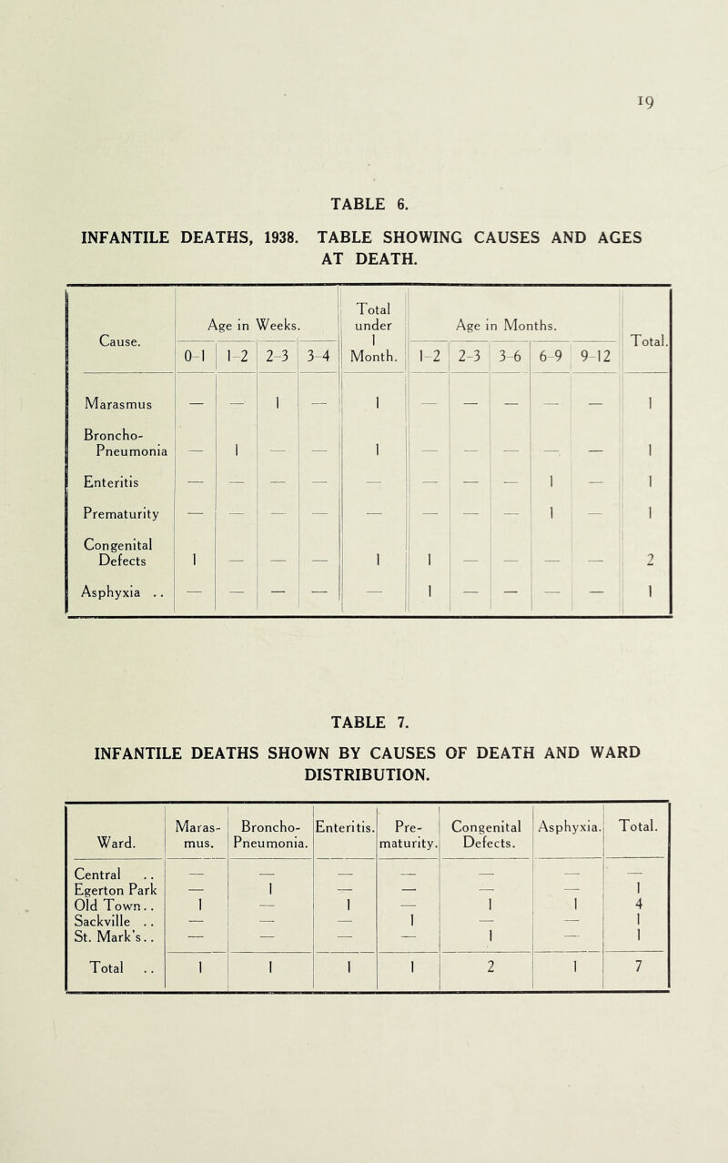 TABLE 6. INFANTILE DEATHS, 1938. TABLE SHOWING CAUSES AND AGES AT DEATH. 1 Cause. Age in Weeks 1 Total under 1 Age in Months. 0-1 1-2 3-4 1 Month. 1-2 2-3 3-6 6-9 9-12 1 Marasmus — — 1 — 1 1 — — — - 1 1 Broncho- Pneumonia — i — — 1 — ! — — — 1 Enteritis — — — — — ] — — : — 1 - , 1 Prematurity — — — 1 — — — 1 _ 1 - 1 Congenital Defects 1 — — 1 1 — — |- - ^ ^ Asphyxia .. — — — — 1 — 1 — — ' — - 1 TABLE 7. INFANTILE DEATHS SHOWN BY CAUSES OF DEATH AND WARD DISTRIBUTION. Ward. 1 Maras- mus, Broncho- Pneumonia. Enteritis. Pre: maturity. Congenital Defects. Asphyxia. Total. Central — — — — Egerton Park — 1 — — — — 1 Old Town.. 1 — 1 — 1 1 1 4 Sackville .. — — — 1 — — 1 St. Mark’s.. — — — — 1 — 1 Total 1 1 1 1 2 1 7