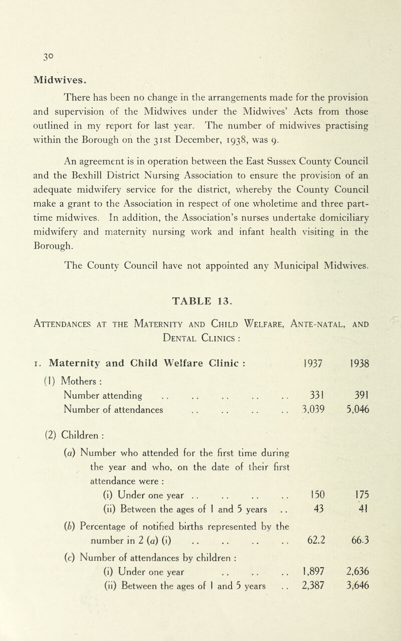 Midwives. There has been no change in the arrangements made for the provision and supervision of the Midwives under the Midwives’ Acts from those outlined in my report for last year. The number of midwives practising within the Borough on the 31st December, 1938, was 9. An agreement is in operation between the East Sussex County Council and the Bexhill District Nursing Association to ensure the provision of an adequate midwifery service for the district, whereby the County Council make a grant to the Association in respect of one wholetime and three part- time midwives. In addition, the Association’s nurses undertake domiciliary midwifery and maternity nursing work and infant health visiting in the Borough. The County Council have not appointed any Municipal Midwives. TABLE 13. Attendances at the Maternity and Child Welfare, Ante-natal, and Dental Clinics : I. Maternity and Child Welfare Clinic : 1937 1938 (1) Mothers : Number attending 331 391 Number of attendances .. 3,039 5,046 (2) Children : (a) Number who attended for the first time during the year and who, on the date of their first attendance were : (1) Under one year , . 150 175 (11) Between the ages of 1 and 5 years 43 41 (b) Percentage of notified births represented by the number m 2 (a) (i) 62.2 66.3 (c) Number of attendances by children ; (1) Under one year 1,897 2,636 (11) Between the ages of 1 and 5 years 2,387 3,646