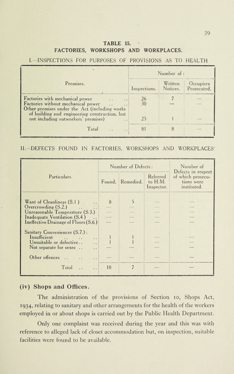 TABLE 15. • FACTORIES, WORKSHOPS AND WORKPLACES. I.—INSPECTIONS FOR PURPOSES OF PROVISIONS AS TO HEALTH Number of : Premises. Inspections. Written Notices. Occupiers Prosecuted. Factories with mechanical power 26 7 Factories without mechanical power 30 — — Other premises under the Act (including works of building and engineering construction, but not including outworkers’ premises) 25 1 — Total 1 81 8 — II.—DEFECTS FOUND IN FACTORIES, WORKSHOPS AND WORKPLACES' Particulars. Number of Defects : Number of Defects in respect of which prosecu- tions were instituted. Found. Remedied. Referred to H.M. Inspector. Want of Cleanline§s (S.l ) 8 5 Overcrowding (S.2.) — — — — Unreasonable Temperature (S.3.) — — — — Inadequate Ventilation (S.4 ) — — — — Ineffective Drainage of Floors (S.6.) — — — — Sanitary Conveniences (S.7.) : Insufficient 1 1 — — Unsuitable or defective.. 1 1 — — Not separate for sexes .. — — — — Other offences .. — — — — Total .. 10 7 — — (iv) Shops and Offices. The administration of the provisions of Section lo, Shops Act, 1934, relating to sanitary and other arrangements for the health of the workers employed in or about shops is carried out by the Public Health Department. Only one complaint was received during the year and this was with reference to alleged lack of closet accommodation but, on inspection, suitable facilities were found to be available.