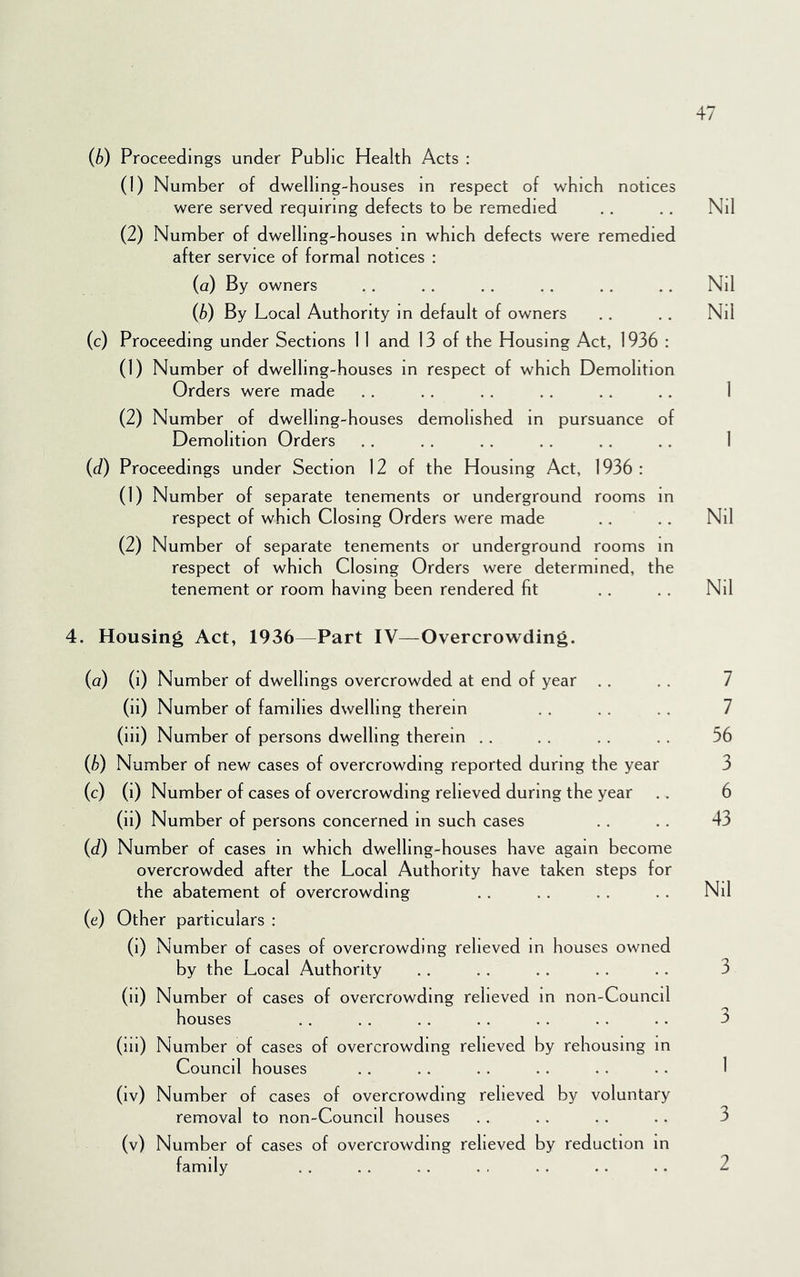 (b) Proceedings under Public Health Acts : (1) Number of dwelling-houses in respect of which notices were served requiring defects to be remedied .. .. Nil (2) Number of dwelling-houses in which defects were remedied after service of formal notices ; (a) By owners ., .. . . .. .. .. Nil (b) By Local Authority m default of owners .. .. Nil (c) Proceeding under Sections 11 and 13 of the Housing Act, 1936 : (1) Number of dwelling-houses m respect of which Demolition Orders were made ., ., . . .. .. ,. 1 (2) Number of dwelling-houses demolished m pursuance of Demolition Orders .. .. .. .. .. .. 1 (d) Proceedings under Section 12 of the Housing Act, 1936: (1) Number of separate tenements or underground rooms m respect of which Closing Orders were made .. .. Nil (2) Number of separate tenements or underground rooms m respect of which Closing Orders were determined, the tenement or room having been rendered fit . . . . Nil 4. Housing Act, 1936—Part IV—Overcrowding. (a) (i) Number of dwellings overcrowded at end of year . . . . 7 (ii) Number of families dwelling therein . , . . . . 7 (ill) Number of persons dwelling therein .. , . . . . . 56 (b) Number of new cases of overcrowding reported during the year 3 (c) (i) Number of cases of overcrowding relieved during the year .. 6 (ii) Number of persons concerned m such cases .. .. 43 (d) Number of cases m which dwelling-houses have again become overcrowded after the Local Authority have taken steps for the abatement of overcrowding .. . . .. . . Nil (e) Other particulars : (i) Number of cases of overcrowding relieved m houses owned by the Local Authority .. .. .. .. .. 3 (ii) Number of cases of overcrowding relieved m non-Council houses .. . . .. ., .. .. .. 3 (ill) Number of cases of overcrowding relieved by rehousing m Council houses .. .. . . .. . . . . 1 (iv) Number of cases of overcrowding relieved by voluntary removal to non-Council houses . , .. .. .. 3 (v) Number of cases of overcrowding relieved by reduction m family 2