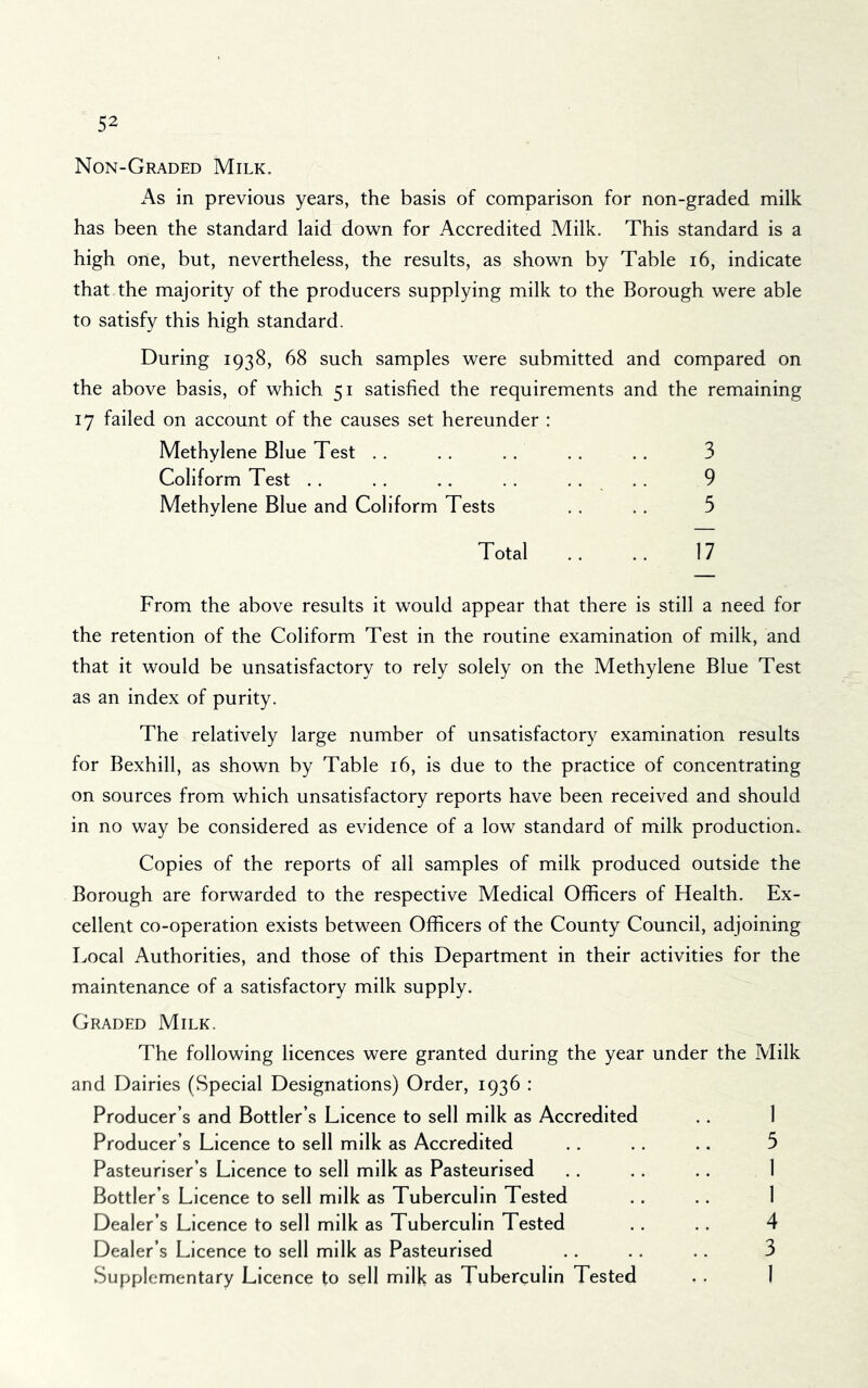 Non-Graded Milk. As in previous years, the basis of comparison for non-graded milk has been the standard laid down for Accredited Milk. This standard is a high one, but, nevertheless, the results, as shown by Table i6, indicate that the majority of the producers supplying milk to the Borough were able to satisfy this high standard. During 1938, 68 such samples were submitted and compared on the above basis, of which 51 satisfied the requirements and the remaining 17 failed on account of the causes set hereunder : Methylene Blue Test . . . . . . . . . . 3 Coliform Test . . .. .. . . .. . . 9 Methylene Blue and Coliform Tests . . . . 5 Total .. .. 17 From the above results it would appear that there is still a need for the retention of the Coliform Test in the routine examination of milk, and that it would be unsatisfactory to rely solely on the Methylene Blue Test as an index of purity. The relatively large number of unsatisfactory examination results for Bexhill, as shown by Table 16, is due to the practice of concentrating on sources from which unsatisfactory reports have been received and should in no way be considered as evidence of a low standard of milk production. Copies of the reports of all samples of milk produced outside the Borough are forwarded to the respective Medical Officers of Health. Ex- cellent co-operation exists between Officers of the County Council, adjoining Local Authorities, and those of this Department in their activities for the maintenance of a satisfactory milk supply. Graded Milk. The following licences were granted during the year and Dairies (Special Designations) Order, 1936 : Producer’s and Bottler’s Licence to sell mdk as Accredited Producer’s Licence to sell milk as Accredited Pasteuriser’s Licence to sell milk as Pasteurised Bottler’s Licence to sell milk as Tuberculin Tested Dealer’s Licence to sell milk as Tuberculin Tested Dealer’s Licence to sell milk as Pasteurised Supplementary Licence to sell milk as Tuberculin Tested under the Milk 1 5 4 3