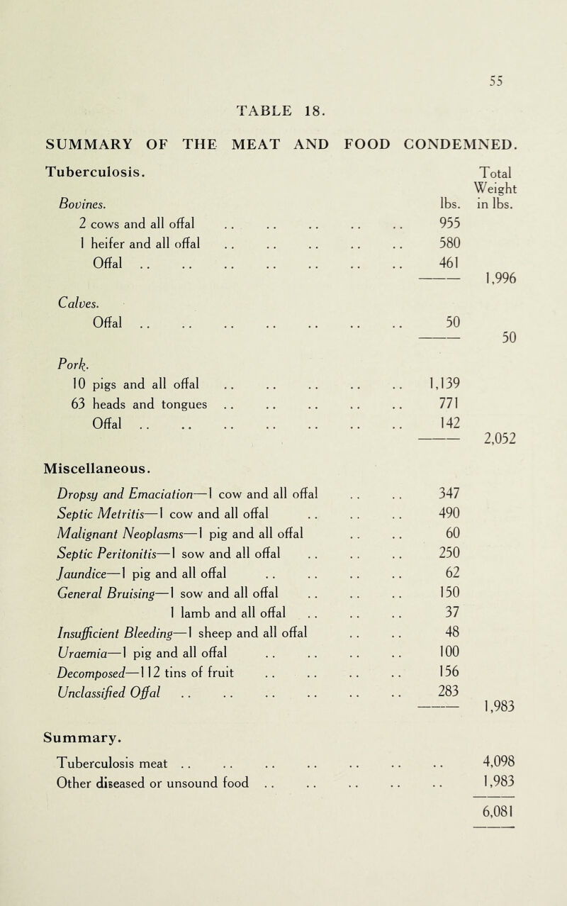 TABLE 18. :)3 SUMMARY OF THE MEAT AND FOOD CONDEMNED. Tuberculosis. Total Weight Bovines. lbs. m lbs. 2 cows and all offal 955 1 heifer and all offal 580 Offal 461 1,996 Calves. Offal 50 — 50 Pork 10 pigs and all offal 1,139 63 heads and tongues 771 Offal 142 2,052 Miscellaneous. Dropsy and Emaciation—1 cow and all offal 347 Septic Metritis—1 cow and all offal 490 Malignant Neoplasms—1 pig and all offal 60 Septic Peritonitis—1 sow and all offal 250 Jaundice—1 pig and all offal 62 General Bruising—1 sow and all offal 150 1 lamb and all offal 37 Insufficient Bleeding—1 sheep and all offal 48 Uraemia—1 pig and all offal 100 Decomposed—112 tins of fruit 156 Unclassified Offal 283 1,983 Summary. Tuberculosis meat .. 4,098 Other diseased or unsound food .. 1,983 6,081
