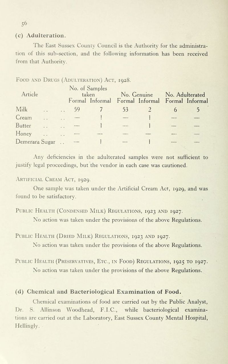 5^ (c) Adulteration. The East Sussex County Council is the Authority for the administra- tion of this sub-section, and the following information has been received from that Authority. Food and Drugs (Adulteration) Act, 1928. .Article No. of Samples taken No. Genuine No. Adulterated Formal Informal Formal Informal Formal Informal Milk 59 7 53 2 6 5 Cream 1 — 1 — — Butter ~ 1 1 _ — Honey ~ — -- — — — Demerara Sugar . . - 1 - 1 — — Any deficiencies in the adulterated samples were not sufficient to justify legal proceedings, but the vendor in each case was cautioned. Artificial Cre.\m Act, 1929. One sample was taken under the Artificial Cream Act, 1929, and was found to be satisfactory. Public He.-vlth (Condensed Milk) Regulations, 1923 and 1927. No action was taken under the provisions of the above Regulations. Public Health (Dried Milk) Regulations, 1923 and 1927. No action was taken under the provisions of the above Regulations. Public He.\lth (Preservatives, Etc., in Food) Regulations, 1925 to 1927. Xo action was taken under the provisions of the above Regulations. (d) Chemical and Bacteriological Examination of Food. Chemical examinations of food are carried out by the Public Analyst, Dr. .S. Allinson Woodhead, F.I.C., while bacteriological examina- tions are carried out at the Laboratory, East Sussex County Mental Hospital, Hellingly.