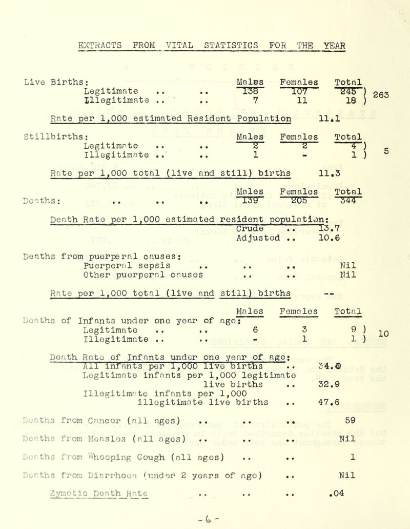 EXTRACTS FROM VITAL STATISTICS FOR THE YEAR Live Births: Males Females Total Legitimate .. .. 1^8 IT?? 245 ) Illegitimate .. .. 7 11 18 ) Rate per 1,000 estimated Resident Population 11*1 Stillbirths: Males Females Total Legitimate .. .. 2“ 2 4 ) Illegitimate .. 1 - 1 ) ^ Rate per 1,000 total (live and still) births 11,3 Males Females Total Deaths: .. .. .. 139 205 344 Death Rate per 1,000 estimated resident population: Cru^je i! I3,7 Adjusted .. 10,6 Deaths from puerperal causes: Puerperal sepsis .. ,, Nil Other puerperal causes Nil Rate per 1,000 total (live and still) births Males Females Total Deaths of Infants under one year of age: Legitimate .. .. 6 3 ^ ^ in Illegitimate ». .. - 1 1 ) Death Rato of Infants under one year of age: All Infants per i,o0o live blrtlis .. 34.© Legitimate infants per 1,000 legitimate live births .. 32.9 Illegitimate infants per 1,000 illegitimate live births .. 47,6 tr.3 from Cancer (nil ages) .. .. ,, 59 ;,Mj'thn from Measles (all ages) .. .. .. Nil ■ ths from ^hooping Cough (all ages) 1 uf ths fi-orr, Diarrhoea (under 2 years of ago) Nil Zyr.iot,ic Death Hnt^ .04