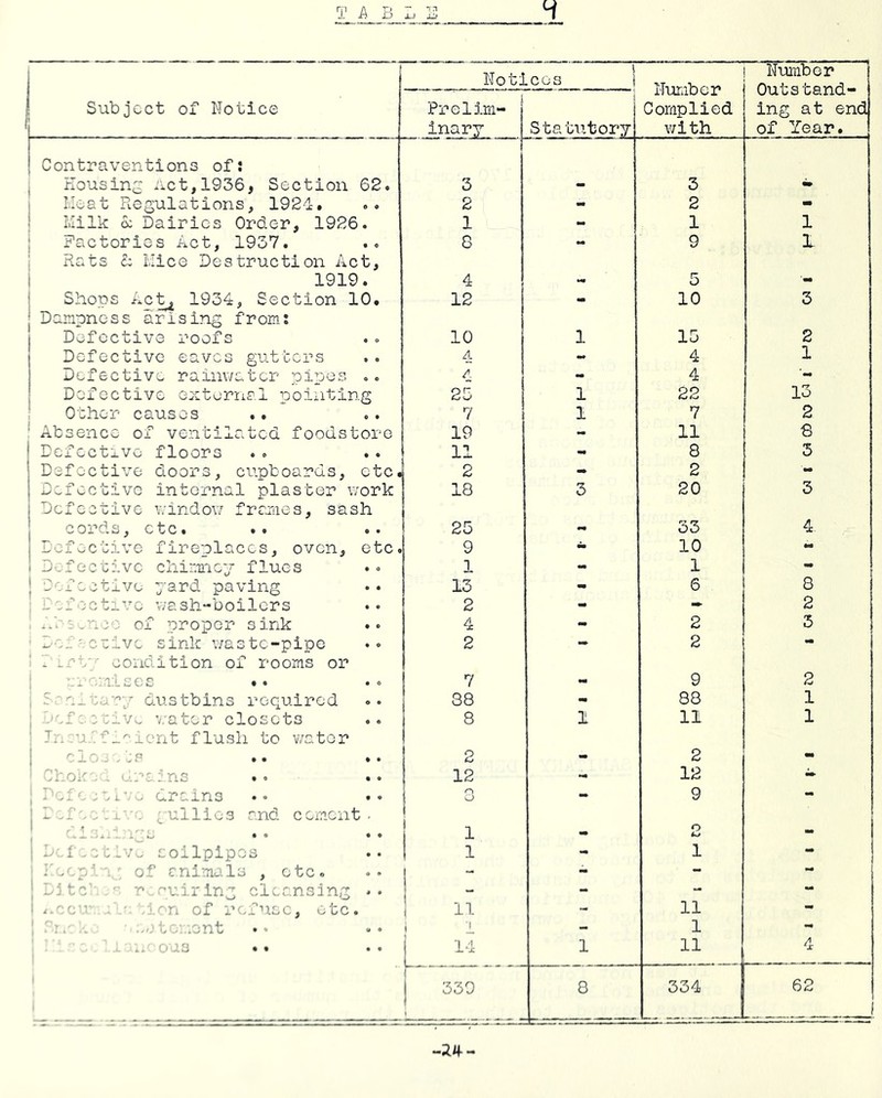 Notices ! Number | Complied with 1 Number Outstand- ing at end of Year. 1 Subject of Notice Prolim- inary Statiitory Contraventions of: , rlousin^’ net, 1936, Section 62. 3 3 j Heat Regulations, 1921. 2 - 2 « Milk cc Dairies Order, 1926. 1 - 1 1 j Factories Act, 1937. 8 9 1 i Rats c: Mice Destruction Act, 1 1919. 4 5 'w j Shoos Ac^ 1934, Section 10. 12 - 10 3 ! Dampness arising from: Defective roofs 10 1 15 2 Defective eaves gutters 4 - 4 1 Defective rainwater pines .. A - 4 ■- Defective external nointing 23 1 22 13 Other causes .. 7 1 7 2 ' Absence of ventilated foodstore 19 - 11 8 Defective floors 11 - 8 3 Defective doors, cupboards, etc. 2 2 Defective internal plaster work 18 3 20 3 Defective window frames, sash cords, etc. .. 25 33 4. Defective fireplaces, oven, etc. 9 - 10 - D^^fec'civc chimney flues 1 - 1 - } Defective yard paving 13 - 6 8 : Def'jctive wash-boilers 2 - - 2 . .tVr.neo of proper sink 4 - 2 3 ' Dei-calve sink waste-pipe 2 - 2 - - condition of rooms or ; ;.-';.:iiceE 7 9 2 , S o_'oary dustbins required 38 - 88 1 j D'.fceiVv. water closets 8 1 11 1 1 Tii raif_^ient flush to v/ator 2 2 ' Ohoxe , ..r: ins 12 - 12 - j r.i'.jet’o drains O O - 9 - |1 he.^ullies and cement. j 1 O 1. 1 i- i .cL.Vu sollplpos 1 1 - 1 - ' fwp' of animals , etc. I - - - i ■■ r .r-uii'lng cleansing .. - - - 1 /jwn of refuse, etc. - 11 - ! irt o' .ent i 1 - 1 - . .. oas .. 14 1 11 4 ' 339 8 334 62 1