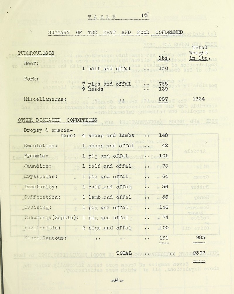 16” SUiaiARY OP THE HEAT AHD POOD COIIDEMNED Total TUBERCULOSIS lbs« V/eight in lbs Beef; 1 calf and offal . 0 130 Pork: 7 pigs and offal . 0 768 9 heads 139 Miscellaneous: . . 287 1324 OTJIER DISEASED COUDITIONS Dropsy & emacia- tion : 4 sheep and lambs 148 Emaciation; 1 sheep and offal 42 Pyaemia; 1 pig and offal 101 Jaundice: 1 calf and offal 75 Erysipelas: 1 pig and offal 64 Immaturity; 1 calf and offal 36 S'of f ocation; 1 lamb and offal 36 .Braising: 1 pig and offal 146 lnsi.mionia (Septic ): 1 pig and offal 74 Peritonitis; 2 pigs and offal 100 Ei.30 3Planeous ; . . 161 983