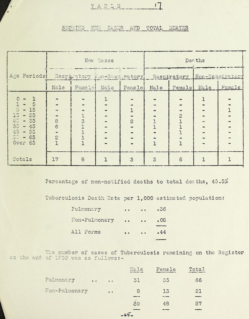 CASES AI>TD TOTAL DEATHS snoDirg itsv; r ' Age Periods Nov; Cases Deaths Respi r a t ora' den-Resp ..ratory Hesoiratory N on “Re sro i r a t.orj ' Male j PeinalG} Male Female Male Female Male Female 0-1 6 * 1 1 •> 1-5 1 i - - - - 5 - 15 1 - 1 1 . - - 1 15 - 25 “ i i 1 - 2 - - 23 - 35 8 3 - 2 1 1 - 55 - 45 6 1 - - 1 1 - 45 - 55 - 1 . 1 - 53 - 65 2 1 - » - Over 65 1 1 “ - 1 1 - “ Totals 17 8 1 3 3 6 1 1 Percentage of non-notified deaths to total deaths, 45.5/o Tuberculosis Death Rate per 1,000 estimated population: Pulm.onary .. .36 ITon-Pulnonary • • • • .08 All Forms • • 0 • .44 The nrjnber of cases of Tuberculosis remaining on the Register aa the end of 1039 \was as follov/s;- Male Female Tota], Pulmonary .. . 0 31 35 66 i'on-Pulmonary , , 8 13 21