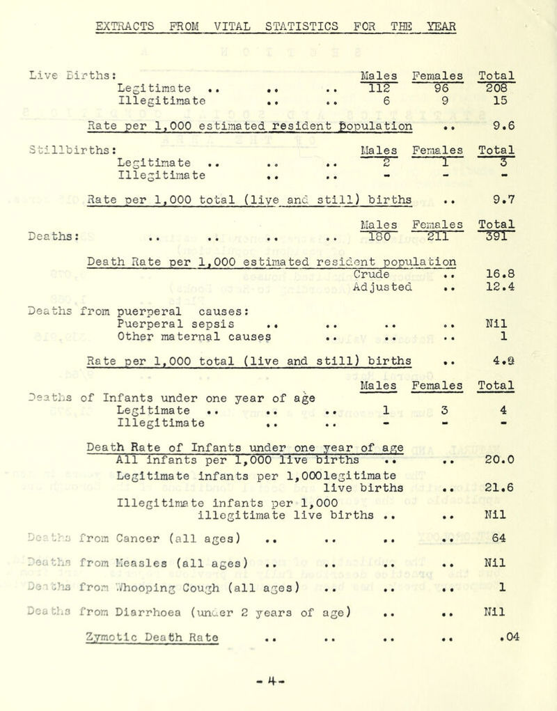 EXTRACTS FROM VITAL STATISTICS FOR THE YEAR Live Births; Males Females Total Legitimate ♦. 112 96 208 Illegitimate .. .. 6 9 15 Rate per 1,000 estimated resident population • 0 9.6 Stillbirths; Males Females Total Legitimate .. “JT- • • lO —r* 5“ Illegitimate «. .. - - Rate per 1,000 total (live and still) births 9.7 Males Females Total Deaths ; 180 Death Rate per 1,000 estimated resident population Crude • 9 16.8 Adjusted • » 12.4 Deaths from puerperal causes; Puerperal sepsis .♦ . * 6 9 Nil Other maternal causes • • 1 Rate per 1,000 total (live and still) births • • 4.9 Males Females Total Deaths of Infants under one year of age Legitimate 1 3 4 Illegitimate ♦. .. - - Death Rate of Infants under one year of age All infants per 1,000 live births •♦ • • 20.0 Legitimate infants per 1,000legitimate live births • • 21.6 Illegitimate infants per 1,000 illegitimate live births .. • • Nil Do;, tie from Cancer (all ages) .. .. • • 64 Dea ths from Measles (all ages) .. • • Nil -J'L3 fron ’.Vhooplns Cou^h (all a^es) 1 uQLitli3 from Diarrhoea (unaer 2 years of age) Nil Zymotic Death Rate ♦ 04 4-