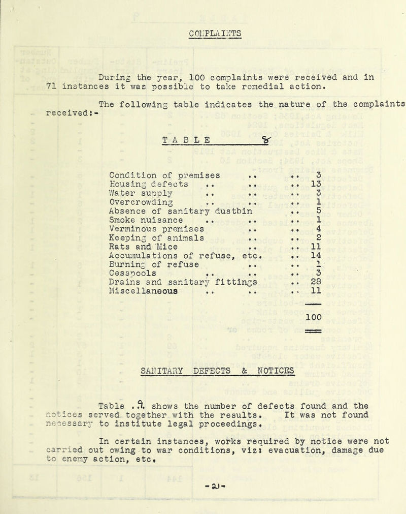 COi:PLAIi:TS During the year, 100 complaints were received and in 71 instances it was possible to take reraedial action. The follov/ing table indicates the nature of the complaints received:- TABLE V Condition of premises ., «, 3 Bousing defects «. 13 Water supply .. ., .. 3 Overcrowding .. .. *. 1 Absence of sanitary dustbin «, 5 Smoke nuisance .. .. 1 Verminous premises .. .• 4 Keeping of animals .. .. 2 Rats and'Mice .. ..11 Accumulations of refuse, etc. *. 14 Burning of refuse ,. .. 1 Cesspools .. .. .. 3 Drains and sanitary fittings .. 28 Miscellaneous .. .. .» 11 100 SANITARY DEFECTS & NOTICES Table , fl. shows the number of defects found and the notices served together with the results. It was not found necessary to institute legal proceedings# In certain instances, works required by notice were not carried out ov/ing to war conditions, vizi evacuation, damage due to enemy action, etc*