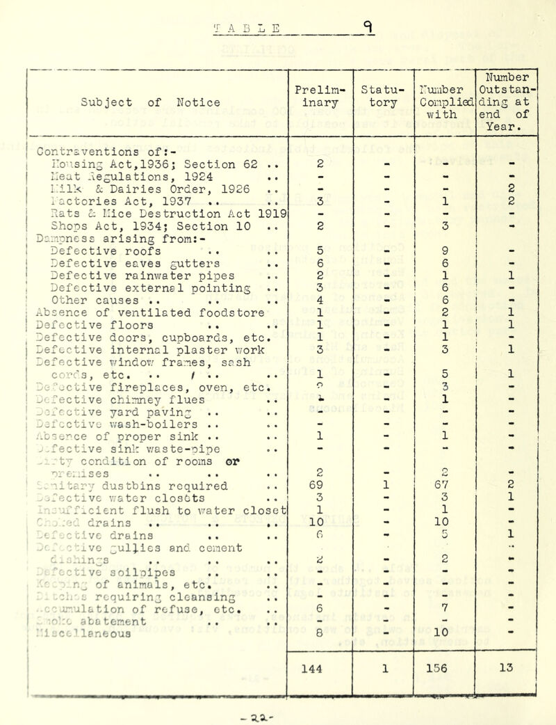 T ABLE Subject of Notice Prelim- inary Statu- tory Number Complied with Number Outstan- ding at end of Year. Contraventions of:- 1 Ilo-'.sing Act,1936; Section 62 2 j Heat -Regulations, 1924 .. - - - - I I.:ilk k Dairies Order, 1926 • Q - - - 2 1 I'actories Act, 1937 • 6 3 - 1 2 i Eats k Nice Destruction Act 1919 - - - - Shoos Act, 1934; Section 10 * . 2 - 3 - i Dai'npness arising from:- 1 Defective roofs 5 ! 9 i j ^ Defective eaves gutters . . 6 - 1 1 Defective rainwater pipes . 0 2 - ! 1 Defective external pointing <> . 3 - ! 6 : Other causes .. . , 4 - 6 1 Absence of ventilated foodstore 1 2 ! 1 Defective floors , . 1 - 1 i 1 Defective doors, cupboards, etc 1 - 1 1 Defective internal plaster work 3 - 3 i 1 j Defective v;indow franes, sash 1 cords, etc. .. / •• 1 5 i 1 1 DeR’octive fireplaces, oven, etc , o - 3 - ! Jefective chinney flues .. - 1 - 1 Defective yard paving . . - - - 1 Defective wash-boilers .. <. . - - - - 1 absence of proper sink .. . . 1 - 1 - , ! >-fective sink vmste-pipe . . - - - - ; .'ty condition of rooms or ore-:.uses 2 2 1 ' t.nitary dustbins required . . 69 1 67 2 defective water closdts . . 3 - 3 1 Ine’jfficient flush to v^ater closet 1 - 1 - C. J :e';. drains , , 10 - 10 - : Def'jctive drains , , 6 - 5 1 stive gullies and cement daskings 2 2 .. i'.-''ective soilolpes , , - - - - /-s .e ng of animals, etc. , . - - - - ' : - -ck'.e requiring cleansing . , - - - - i ..os emulation of refuse, etc. . . 6 - 7 - , , - - - - : !'iccelleneous 1 8 - 10 — 144 1 156 13 - a.3L'