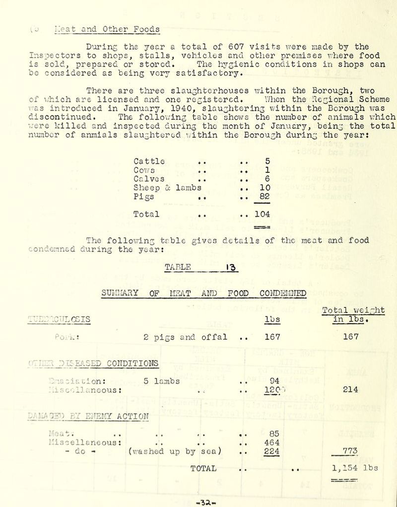 L'eat and Other Foods D’oring the year a total of 607 visits v«fere made by the Inspectors to shops, stalls, vehicles and other premises v/here food is sold, prepared or stored. The hygienic conditions in shops can be considered as being very satisfactory. There are three slaughterhouses within the Borough, two of \;hich are licensed and one registered. 17hen the Regional Scheme vas introduced in January, 1940, slaughtering within the Borough was discontinued. The follo\;ing table shows the number of animals which were killed and Inspected during the month of January, being the total number of anmlals slaughtered within the Borough during the year: Cattle .. 5 Cows .. 1 Calves . . 6 Sheep Cc lambs .. 10 Pigs .. 82 Total . . 104 The following table gives details of the meat and food condemned during the year: TAj^E ra SUI,II..ARY OP HEAT ANDFOOD COITOEMNED ‘.CJLCCIS lbs Total weight in lbs. Po 2 pigs and offal .. 167 167 K4SED CONDITIONS : ei' Lion: 5 lambs .i?w^'.l].ancous: 94 1^01 214 ^^ r:Y EJEI.CY ACTION .;utt •• .. ». •• 85 .'iscellaneous: .. .. ., 464 - do - (washed up by sea) .. 224 775 1,154 lbs TOTAL