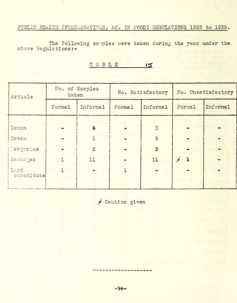 PUBLIC health (PRES:^RVATrrii;S, &C. in food) regulations 1925 to 1959. The following samples were taken during the year under the above Regulations:- TABLE Article No. of Samples taken No. Satisfactory No. Unsatisfactory Formal Informal Formal Informal Formal Informal Bacon 5 1 1 5 • Crean 1 - ! ! ' i 1 - - 1:argarine 1 2 - 2 - - Sausages 1 11 - 11 / 1 - Lc.rd 1 substitute I 1 - 1 - - - I i_. 1 1 / Caution given