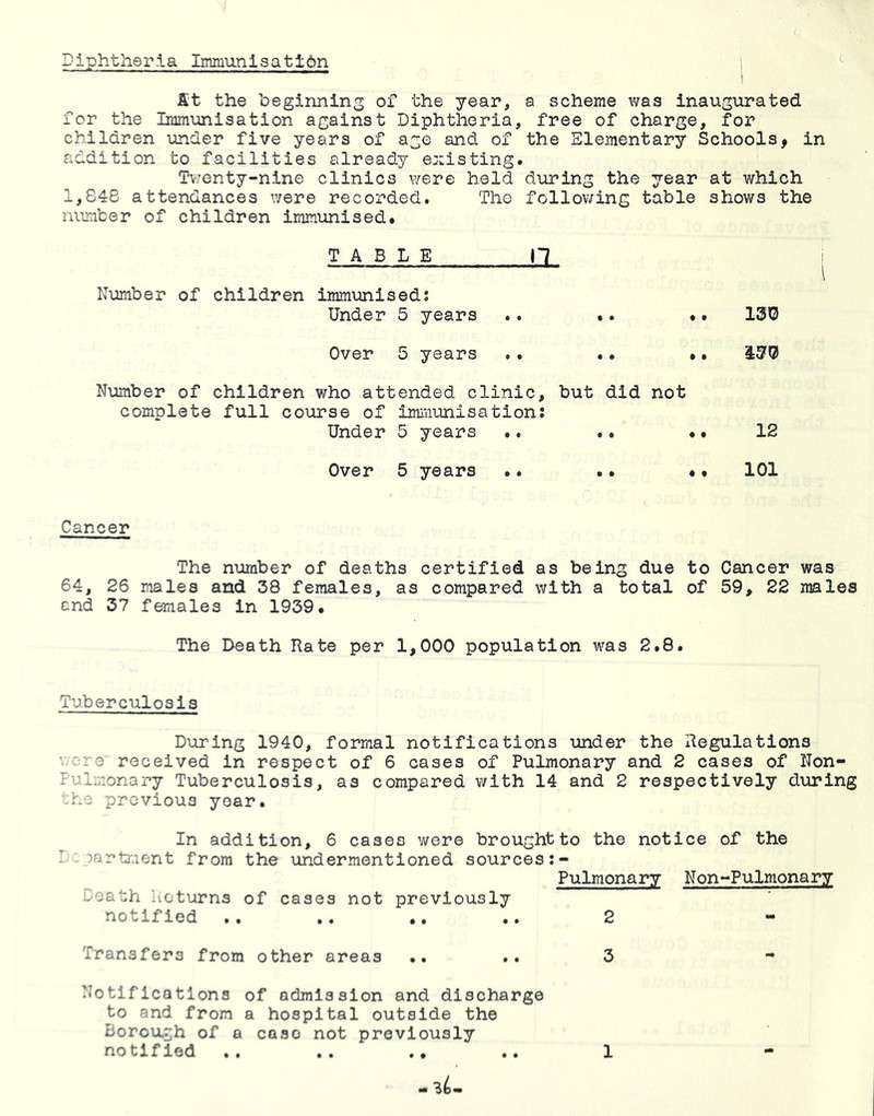Diphtheria Immunlsatidn fit the heginning of the year, a scheme was inaugurated for the Immunisation against Diphtheria, free of charge, for children under five years of age and of the Elementary Schools, in addition to facilities already existing. Twenty-nine clinics v/ere held during the year at which 1,848 attendances were recorded. The follov;ing table shows the number of children immunised* TABLE n Number of children immunised; Under 5 years .. .. •. 130 Over 5 years . . .. • • 430 Number of complete children who attended clinic, but did not full course of imiiiunisation: Under 5 years .. .. •• 12 Over 5 years .. .. «• 101 Cancer The number of deaths certified as being due to Cancer was 64, 26 males and 38 females, as compared with a total of 59, 22 males and 37 females in 1939* The Death Rate per 1,000 population was 2.8. Tuberculosis During 1940, formal notifications under the Regulations v;ere received in respect of 6 cases of Pulmonary and 2 cases of Non- Pulmonary Tuberculosis, as compared with 14 and 2 respectively during the previous year. In addition, 6 cases were brought to the notice of the r. jartment from the undermentioned sources Pulmonary Non-Pulmonary Death Returns of cases not previously notified .. 2 Transfers from other areas .. .. 3 Notifications of admission and discharge to and from a hospital outside the Borough of a caso not previously notified .. .. .. 1