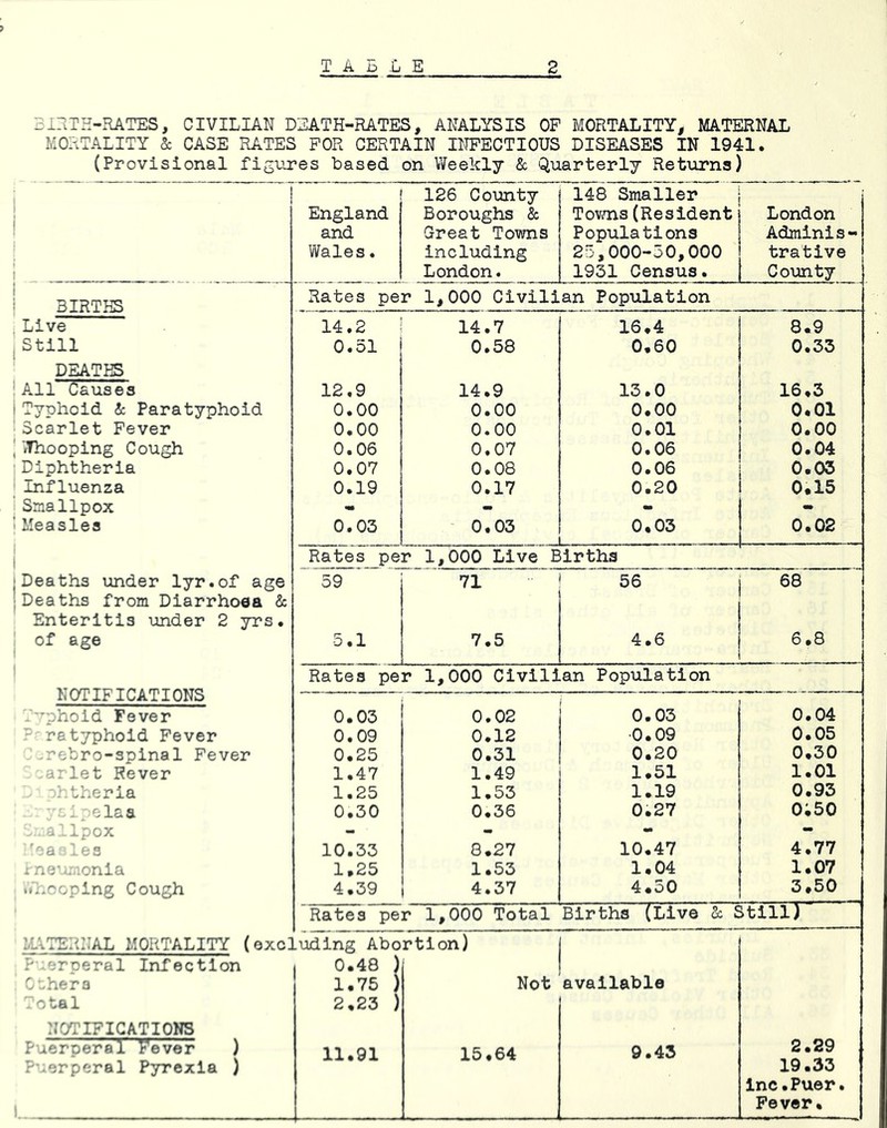 Bi?iTH-RATES, CIVILIAN DEATH-RATES, ANALYSIS OF MORTALITY, MATERNAL MORTALITY & CASE RATES FOR CERTAIN INFECTIOUS DISEASES IN 1941. (Provisional fi^uj^es based on Weekly & Quarterly Returns) England and Wales• 126 County Boroughs & Great Towns including London. 148 Smaller | Tovms (Resident Populations 25,000-50,000 1931 Census. London Adminis- trative County 1 BIRTHS Rates per 1,000 Civilian Population . Live 14.2 14.7 16.4 8.9 Still 0.51 0.58 0.60 0.33 DEATHS 1 All Causes 12.9 14.9 13.0 16.3 1 Typhoid & Paratyphoid 0.00 0.00 0.00 0.01 'Scarlet Fever 0.00 0.00 0.01 0.00 1 ’.Thooping Cough 0.06 0.07 0.06 0.04 1 Diphtheria 0.07 0.08 0.06 0.03 Influenza 0.19 0.17 0.20 0.15 'Smallpox • - • ■ Measles 0.03 0.03 j 0.03 L _ 0.02 1 Rates per 1,000 Live Births jDeaths under lyr.of age 59 71 ' 56 j 1 68 'Deaths from Diarrhoea & I 1 Enteritis under 2 yrs. of age 5.1 7.5 4.6 1 6.8 NOTIFICATIONS Rates per 1,000 Civilian Population T-^phoid Fever 0.03 0.02 0.03 0.04 ? ratyphoid Fever 0.09 0.12 ■0.09 0.05 rebro-spinal Fever 0.25 0.31 0.20 0.30 arlet Fever 1.47 1.49 1.51 1.01 '-theria 1.25 1.53 1.19 0.93 :. elaa 0.30 0.36 0.27 o;50 Ipox - - - - ''•a ^es 10.33 8.27 10.47 4.77 me—lonia 1.25 1.53 1.04 1.07 wi.roping Cough 4.39 1 4.37 4.50 3.50 Rates per 1,000 Total Births (Live 5: Still) LUTERNAL MORTALITY (excluding Abortion) 1 P erperal Infection , 0.48 ) 1 C -.hers 1.75 ) Not available . o ta 1 2.23 ) NOTIFICATIONS Puerperal p’ever ) 11.91 15.64 9.43 2.29 P'-erperal Pyrexia ) 19.33 inc.Puer. 1 Fever.