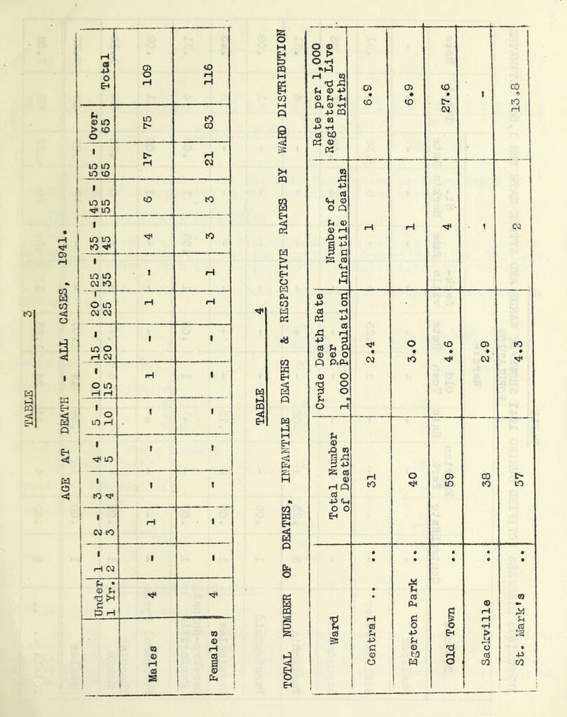 DEATH - ALL CASES, 1941 Total 1 109 116 1 to 1 1 lO lO 1 17 ! 1 I ! 21 1 1 LO LO ! 1 1 LO to CO 'fi* to 1 LO LO 1 H ! 1 ; o LO j <M 03 H H 1 ■ i LOO 1 H 03 1 I I » ! o LO ’ H iH H t i * o j uo H 1 f ■ ! • LO f 1 1 CO ^ I J j 03 to H ■ I i ' 1 rH 03 1 1 Under 1 Yr. 1 i I i 1 j Males Females '■~*T —t O H Eh o ® o > O •H CQ H H eg g •d ft ® -P 03 03 to t cO H ® ^ ft ® to to I> 03 1 ft ft K OS ft <sj ft ® ft ft ft -p d ft O ft EH ®' 03 iH rH ft - ! p ^ S P P d > Is; d H ft Eh PI w ft ® S3 ft P o ft d ft ft ft P d ft H ft 3 d Jh ft ® ® o ft p^ft 2.4 o • CO to • 2.9 ft 03 O fd o W ft P o ft ft PQ O H < EH a M ft EH ft ® ft n § ft p p H S d ® ft o 03 CO ftft to to CO d p ft 1 ft o c 1 t4 Eh Eh g P • • . . • • « • & o • ft |V* • d M Ph ® pfj 1 ft H TJ ! ft g t~i R ft d o o •H S d ft p Eh > 1 ^ ! ft ® 'd O p to ft d g ! ^ ° CO o eh 1 1 St. Markka ..I 57 4*3