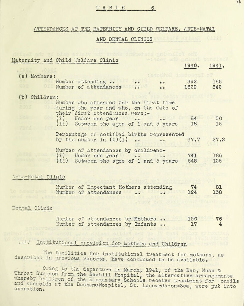 ATTSKDANCES AT THE MATERNITY AM) CHILD \7ELFARE, ANTE-MTAL AM) DENTAL CLINICS Llaternity and Child VJelfare Clinic (a) Mothers: Nuraber attending ». • • *. Number of attendances .. •• 1940. 392 1629 (b) Cliildren; Nimiber \/ho attended for the first time during the year and who, on the date of the ir first a 11 end:.nce s. V7er e | - (i) Under one year .. .. 84 (ii) Between the ages of 1 and 5 years 18 1941. 186 342 50 16 Percentage of notified births represented by the nuiaber in (b){i) .. .. 37.7 27.2 Number of attendances by children;- (i) Under one year .. ». 741 186 (ii) Betv;een the ages of 1 and 5 years 648 156 Ante“Natal Clinic Number of Expectant Mothers attending Number of attendances .. .. 74 81 124 138 D enta1 Clinic Number of attendances by,Mothers .. 150 76 Number of attendances by Infants .. 17 4 AU^^AhEN-Nional provision for Mothers and Children ^ J.acilities for institutional treatment for mothers, as v^escriceu in previous reports, have continued to be available. „ OK'ing to the departure in March, 1941, of the Ear, Nose & fj-'’om the Bexhill Hospital, the alternative arrangements wnereoy chilaj. en of the Elementary Schools receive treatment for onsils anc c..^enoiQs at the Bucharwn-Hospital, St. Leonards-on-Sea, were nut into operation. >