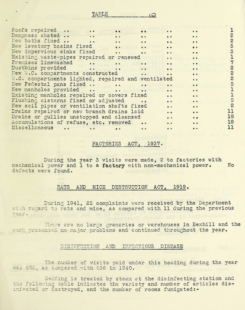 iO Roofs repaired Dacipness abated . « ITew baths fixed .. hew lavatory basins fixed New irapervious sinks fixed Existing waste-pipes repaired or renevi;-ed Prenises limevmshed Dustbins provided .. . rev/ \*.C. compartments constructed v;.C. compartments lighted, repaired and ventilated New Pedestal pans fixed .. New manholes provided Existing manholes repaired or covers fixed Flushing cisterns fixed or adjus’ted .* New soil pipes or ventilation shafts fixed Drains repaired or new branch drains laid Drains or gullies unstopped and cleansed Accumulations of refuse, etc. removed Miscellaneous .. .. 1 2 2 5 3 1 7 2 2 2 5 1 1 5 2 11 18 18 11 FACTORIES ACT, 1957. During the year 3 visits were made, 2 to factories with mechanical power and 1 to a factory with non-mechanical power* No defects were found. RATS AND MICE DESTRUCTION ACT, 1919. During 1941, 22 complaints were received by the Department ,.i>h regard to rats and mice, as compared with 11 during the previous ■^ear, There are no large granaries or warehouses in Bexhill and the work presented no major problems and continued throughout the year. DISINFECTION AW INFECTIOUS DISEASE The nu'uber of visits paid under this heading during the year was 402, as corepared with 836 in 1940. Bedding is treated by steam at the disinfecting station and the follov.'ing -cable indicates the variety and number of articles dis- infpcted or destroyed, and the number of rooms fumigated:-