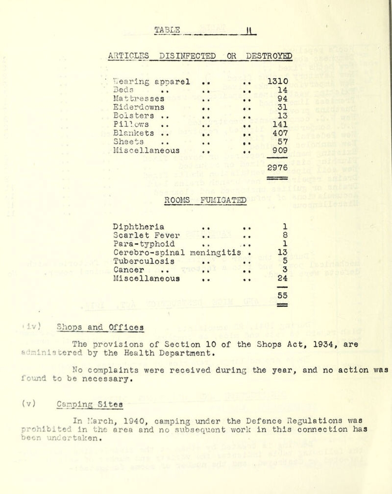 A ARTICLES DISINFECTED OR DESTROYED hearing apnarel • ■ ft • 1310 Beds • • ft ft 14 Mat brasses ft • ft ft 94 Eiderdowns • • ft ft 31 Bolsters .. • • ft ft 13 Pillows .. ft • ft ft 141 Blankets .. • • ft ft 407 Sheets ft ft ft ft 57 Miscellaneous ft » ft ft 909 2976 ROOMS FUMIGATED Diphtheria .. • • 1 Scarlet Fever .. .. 8 Para-typhoid .. 1 Cerebro-spinal meningitis . 13 Tuberculosis •. .. 5 Cancer .. *. . * 3 Miscellaneous t. .* 24 55 ' ^' Shops and Offices The provisions of Section 10 of the Shops Act, 1934, are &’-Inisbered by the Health Department. No complaints were received during the year, and no action was fo’ond to be necessary. (V) Camping Sites In March, 1940, camping under the Defence Regulations was rrohibited in the area and no subsequent work in this connection has 'uic or taken.